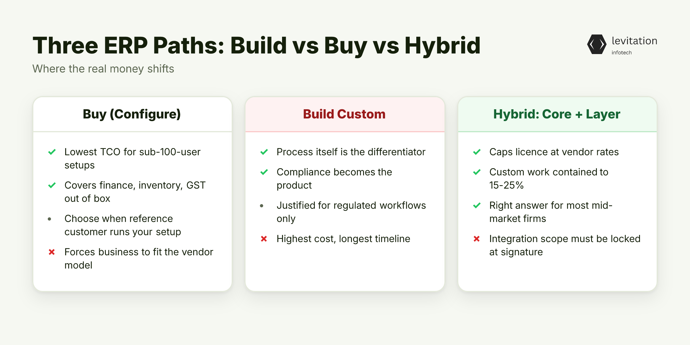 Illustration for The Build vs Buy Decision: Where the Real Money Shifts