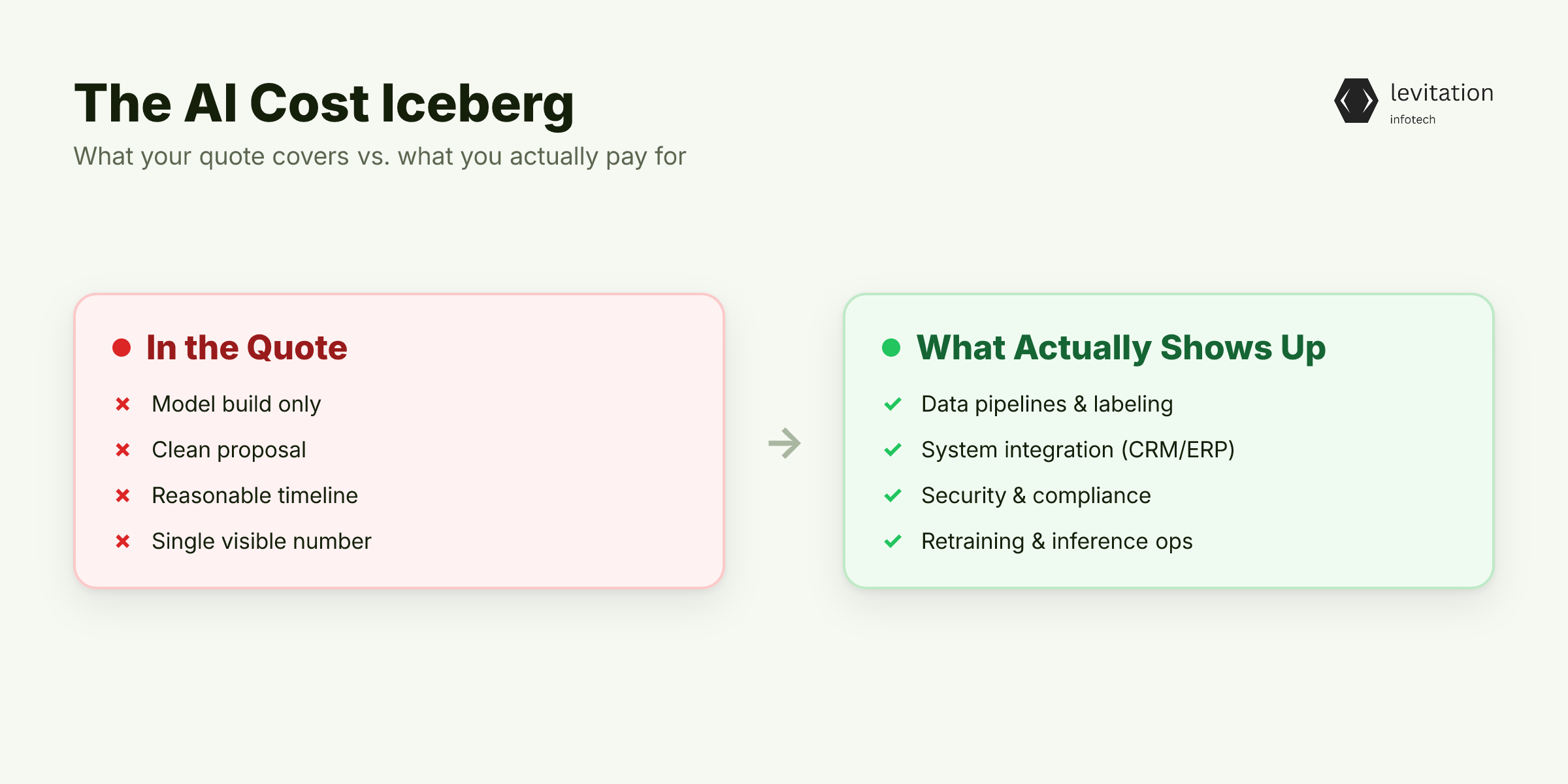 Illustration for Your AI Quote Is Missing the Bulk of the Real Cost
