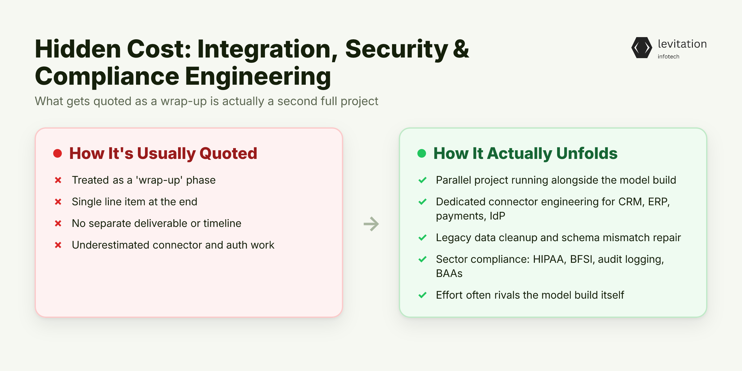 Illustration for Hidden Cost #2: Integration, Security, and Compliance Engineering