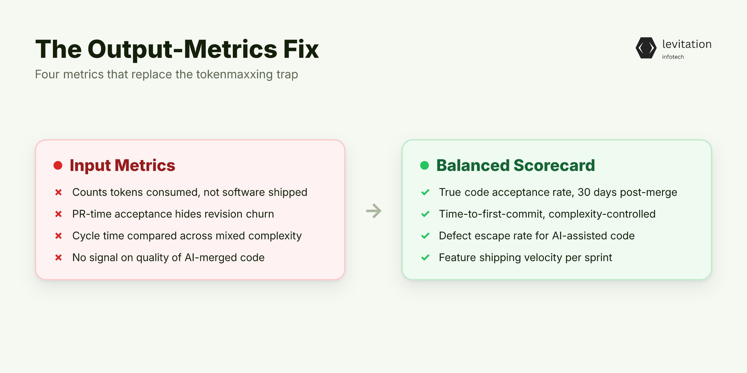 Illustration for The Four Metrics That Actually Move AI Developer Productivity