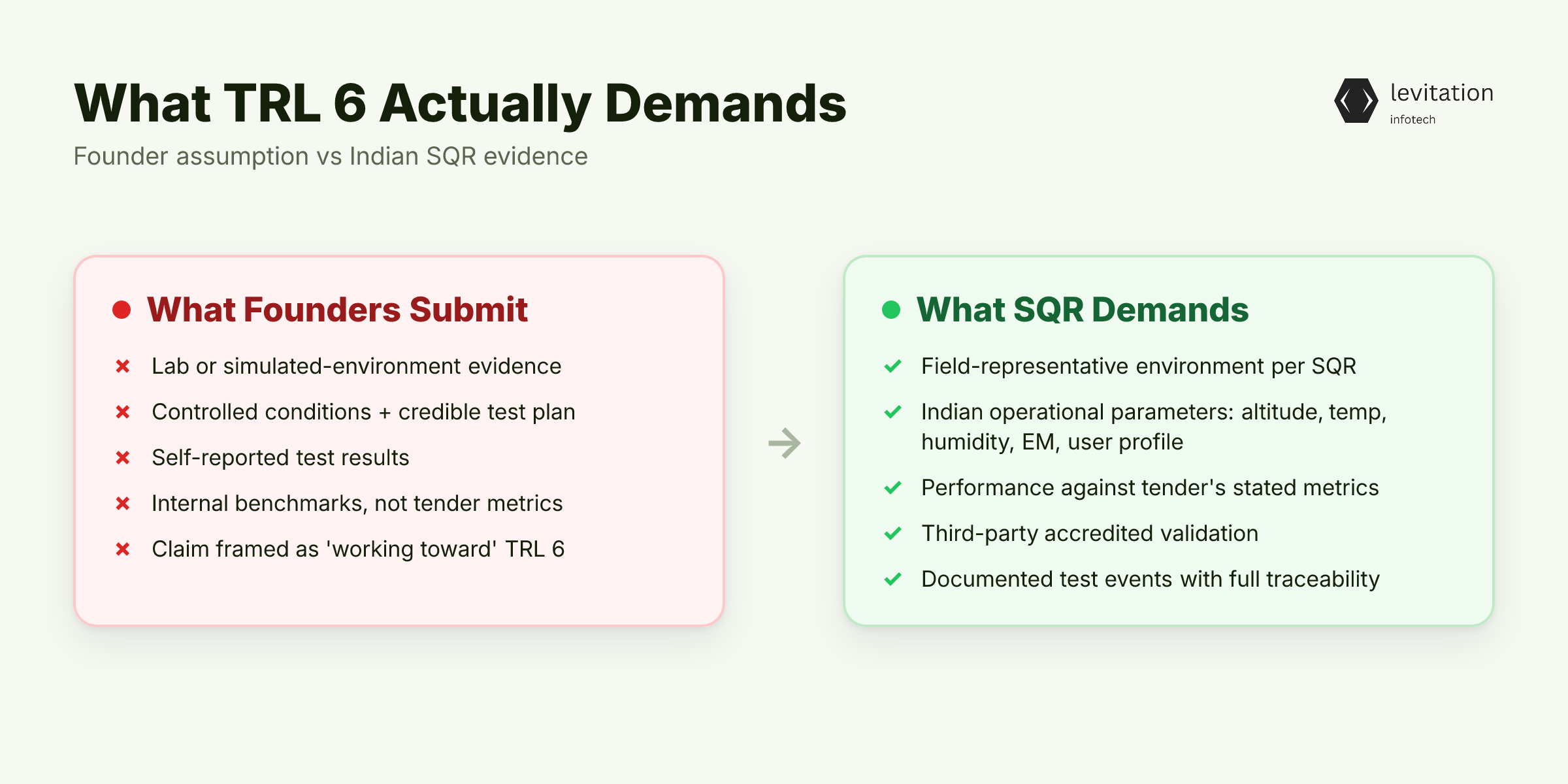 Illustration for What TRL 6 Actually Demands (And Why Founders Misread It)
