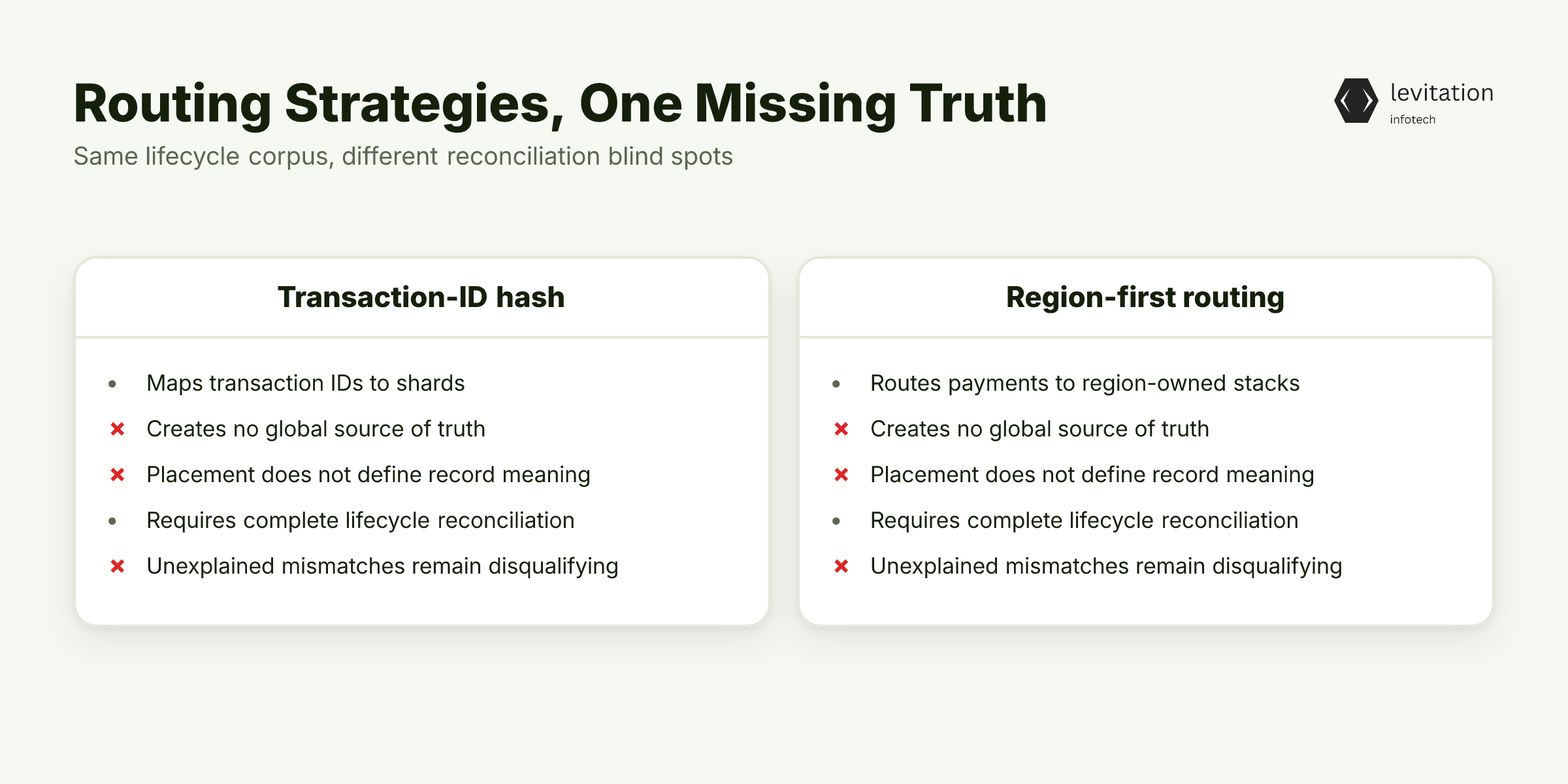 Illustration for A UPI Sharding Benchmark Can Green-Light a Broken Ledger