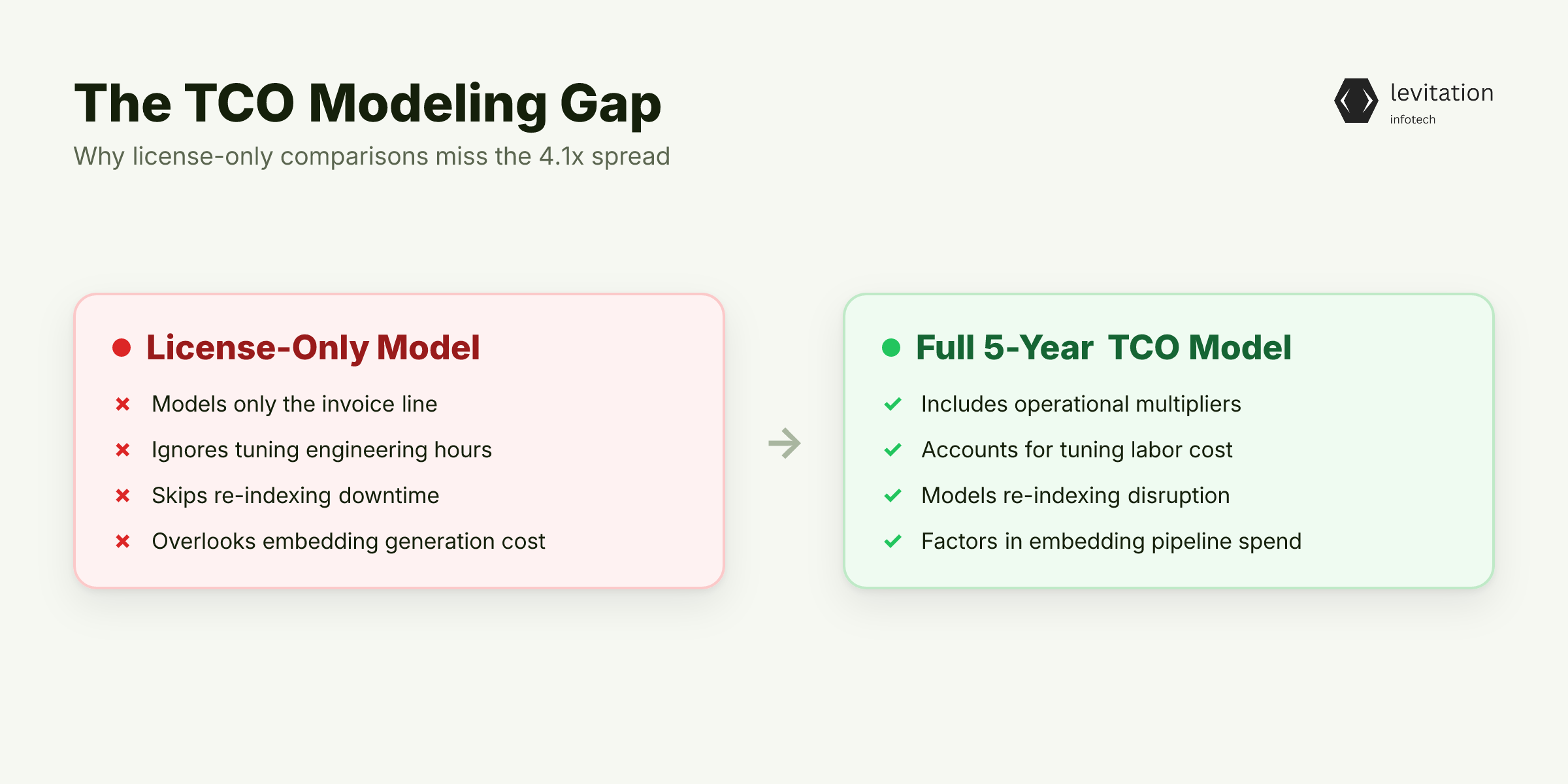 Illustration for The 4.1x Spread Has Nothing to Do With License Fees