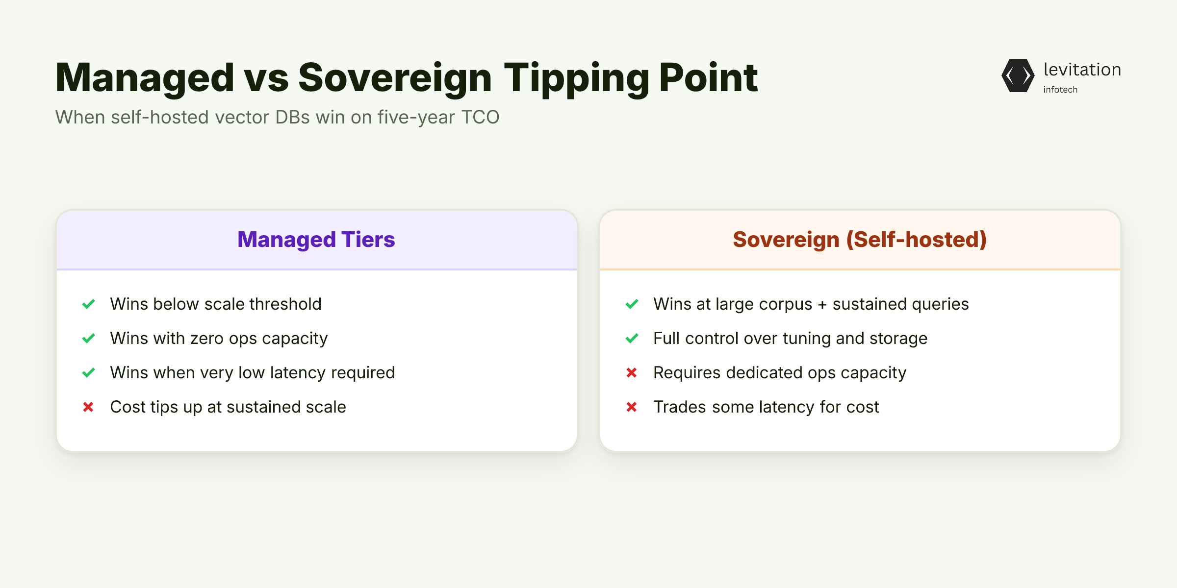 Illustration for S3 Vectors and the Managed-to-Sovereign Tipping Point