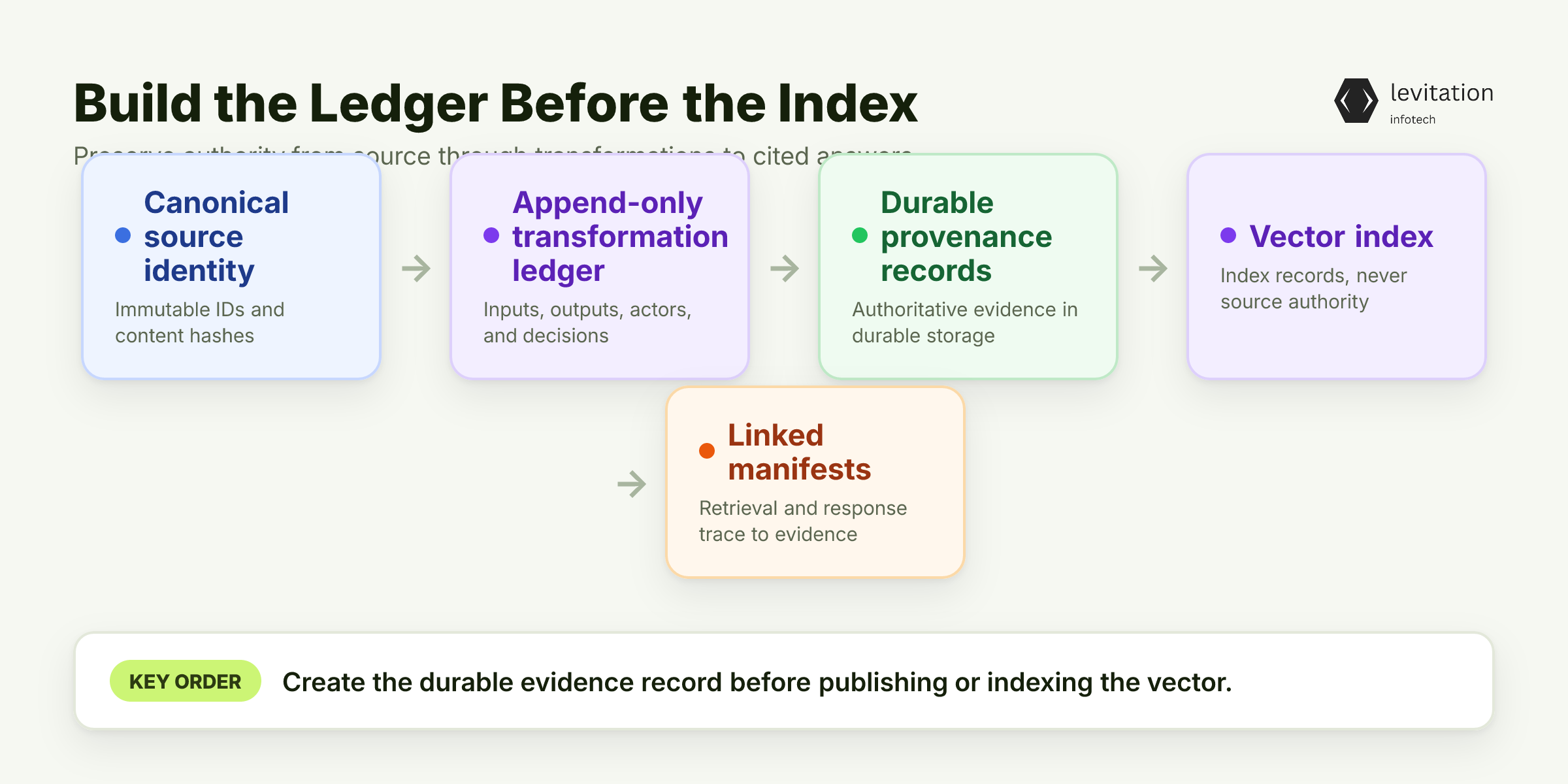 Illustration for Build the Ledger Before the Index