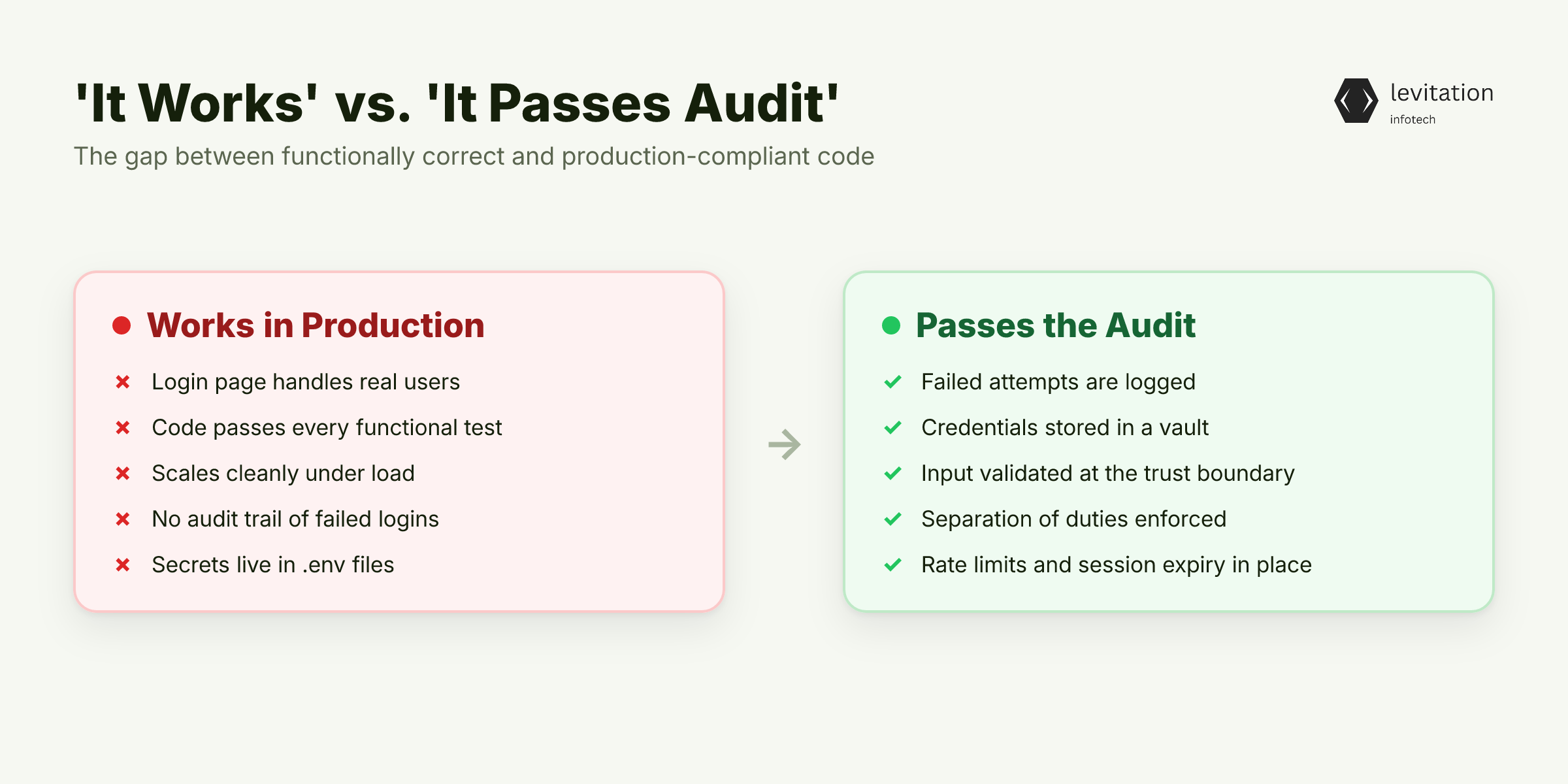 Illustration for Your Vibe-Coded App Passes Every Test. Your Auditor Will Still Reject It.