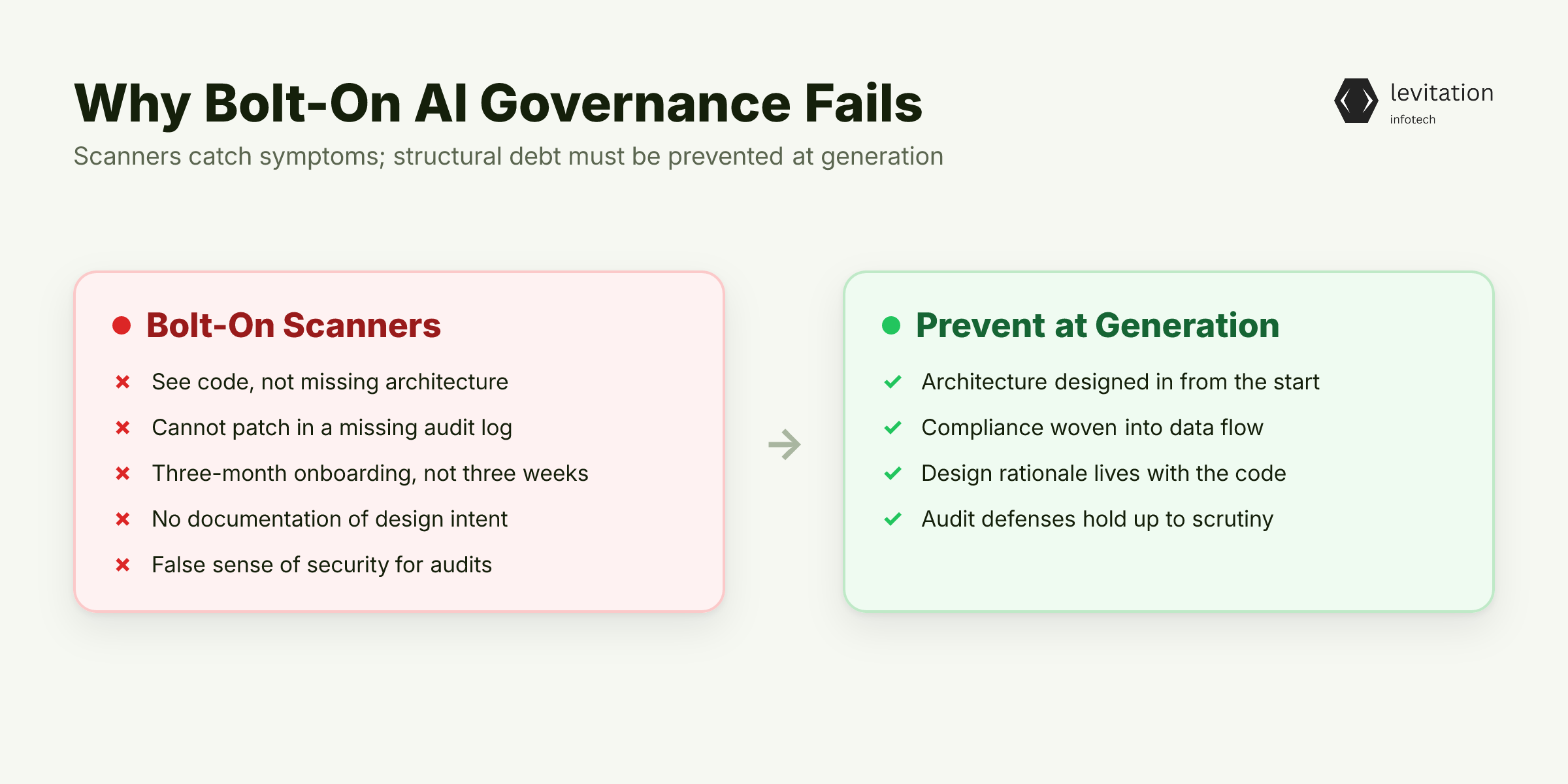 Illustration for Why Bolt-On AI Governance Fails When You Need It Most
