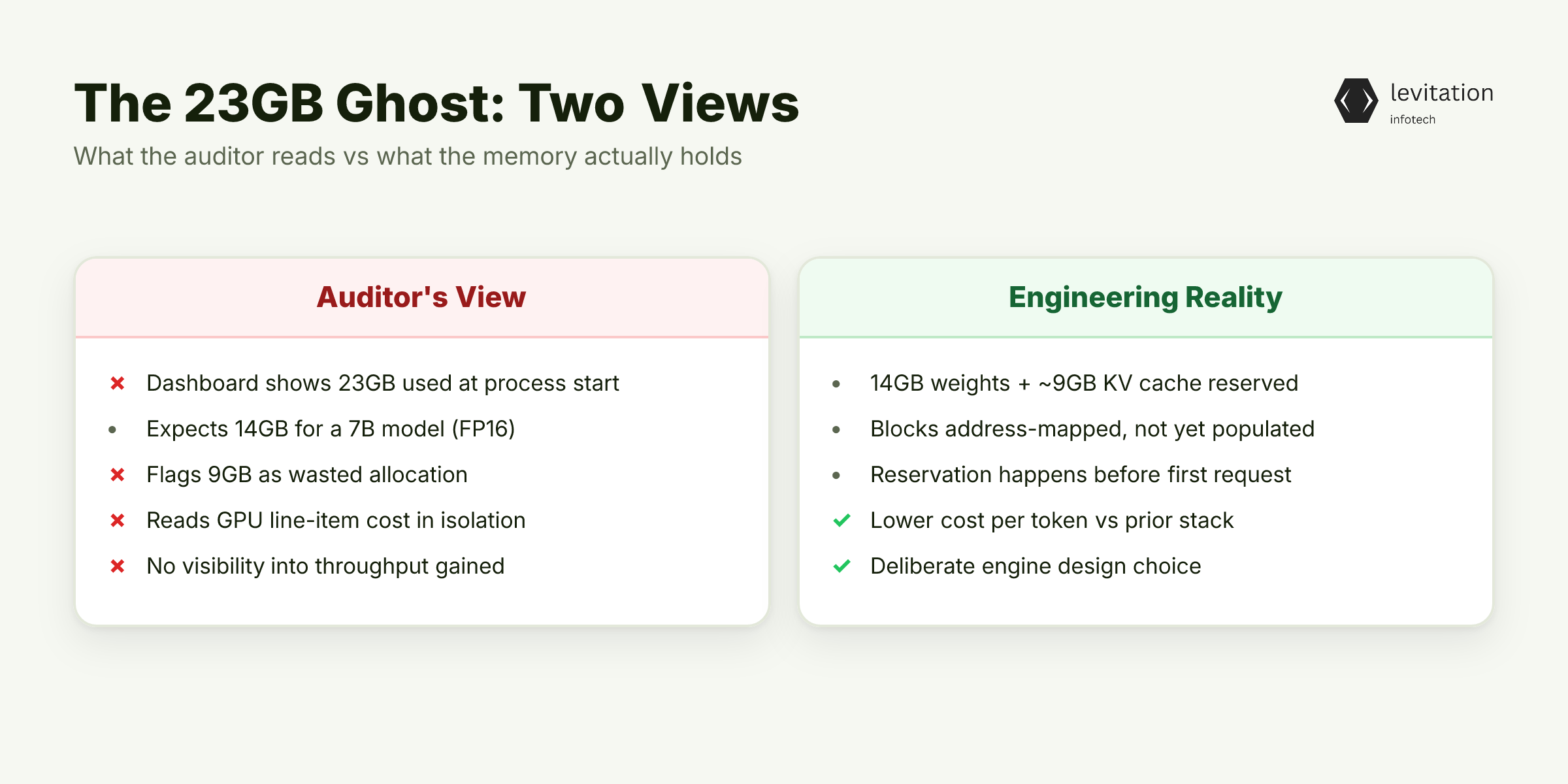 Illustration for The 23GB Ghost: Why vLLM Always Looks Expensive on Paper