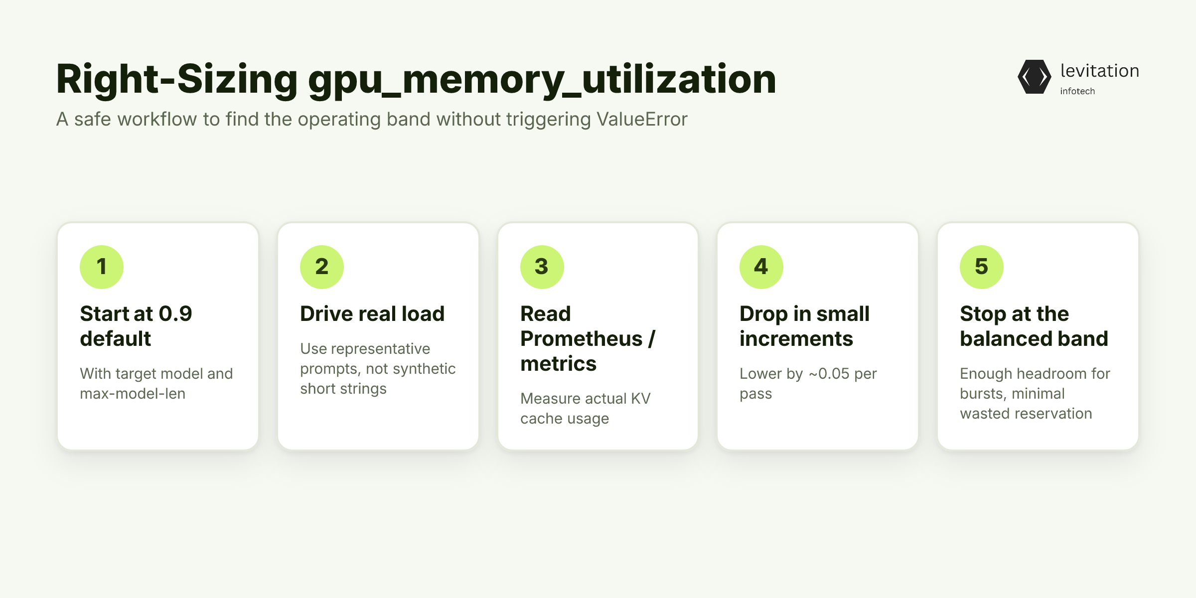 Illustration for Right-Sizing gpu_memory_utilization Without Hitting the ValueError