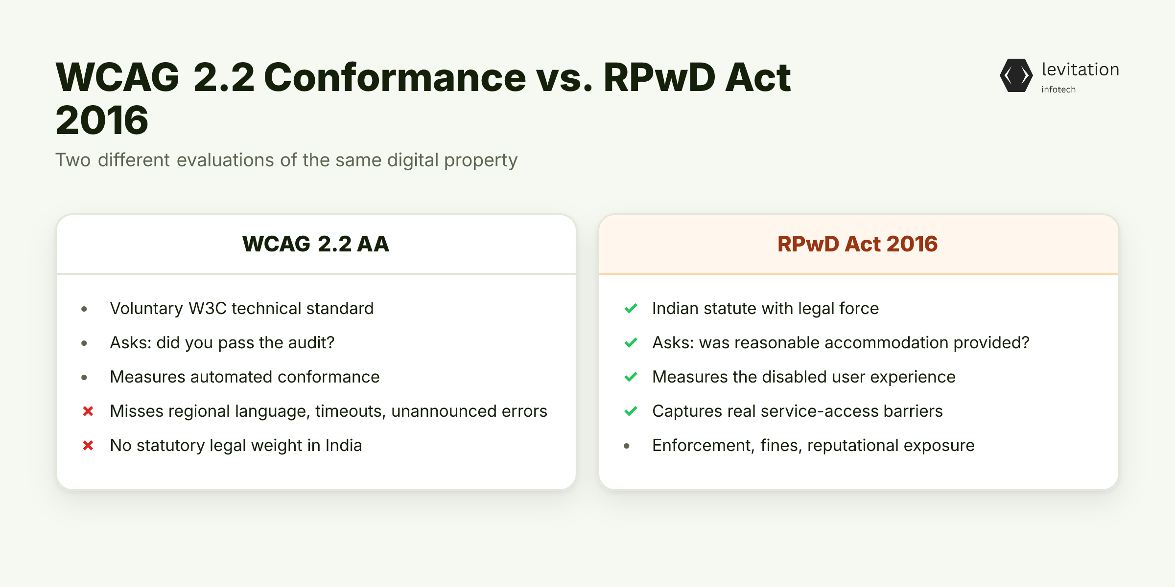 Illustration for The Audit Paradox: Why 'WCAG 2.2 Compliant' Is Not the Same as 'Legally Accessible in India'