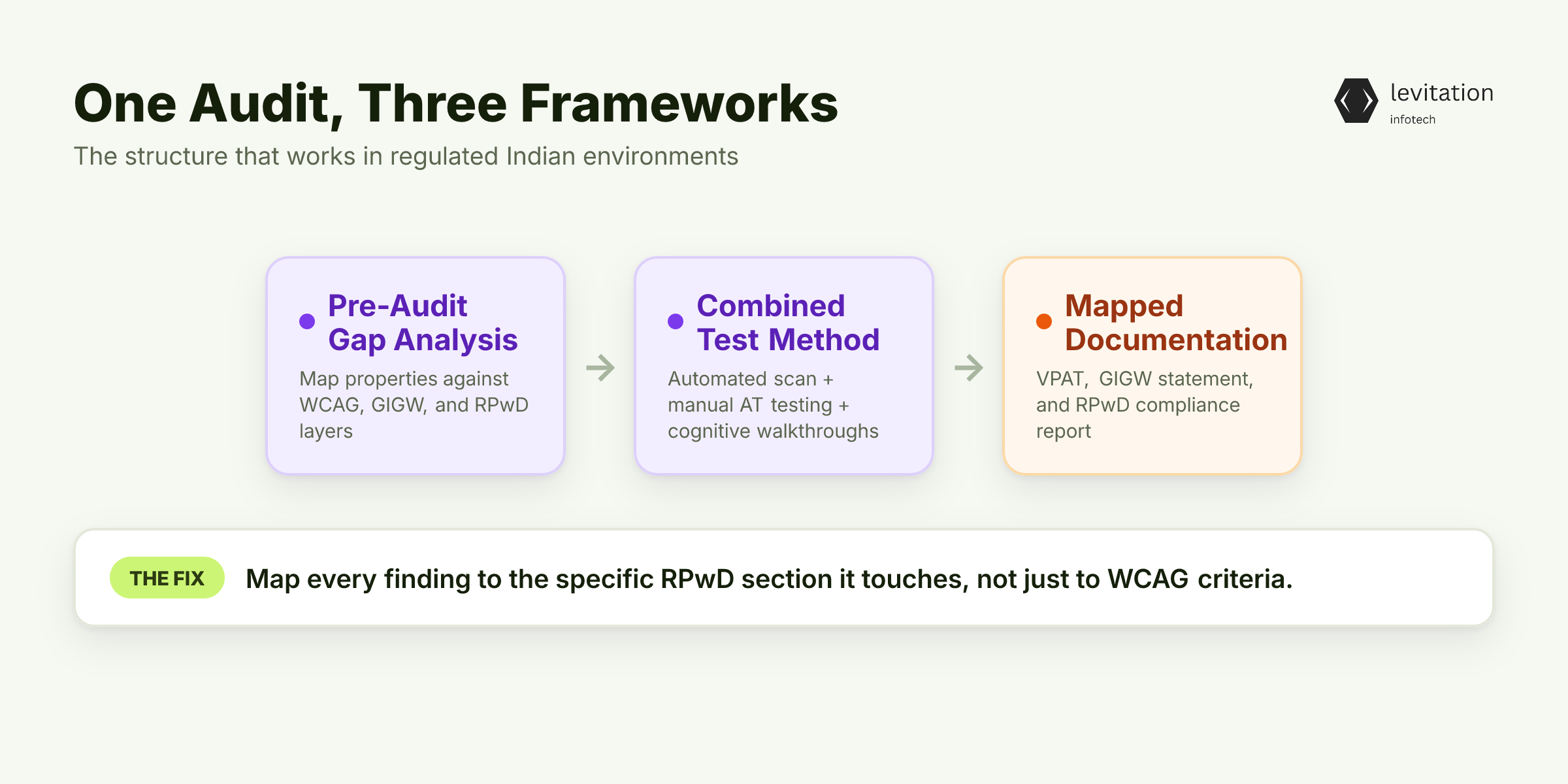 Illustration for How to Build One Audit That Satisfies WCAG, RPwD, and GIGW at the Same Time