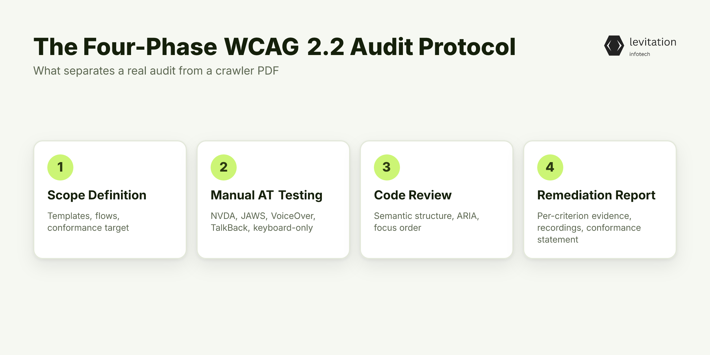 Illustration for The Four-Phase Protocol a Real WCAG 2.2 Audit Demands