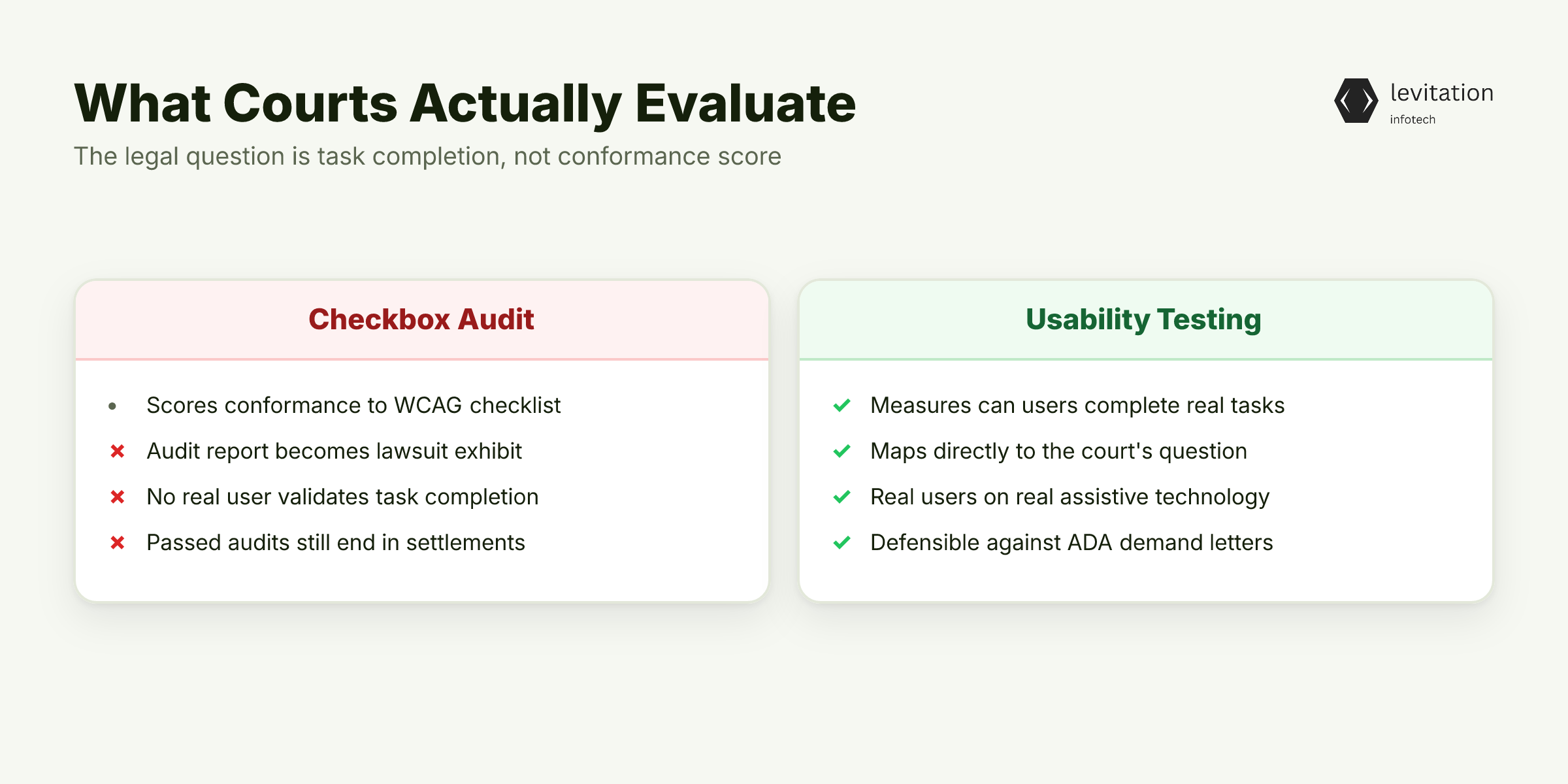 Illustration for What Courts Actually Evaluate: Usability, Not Checkboxes