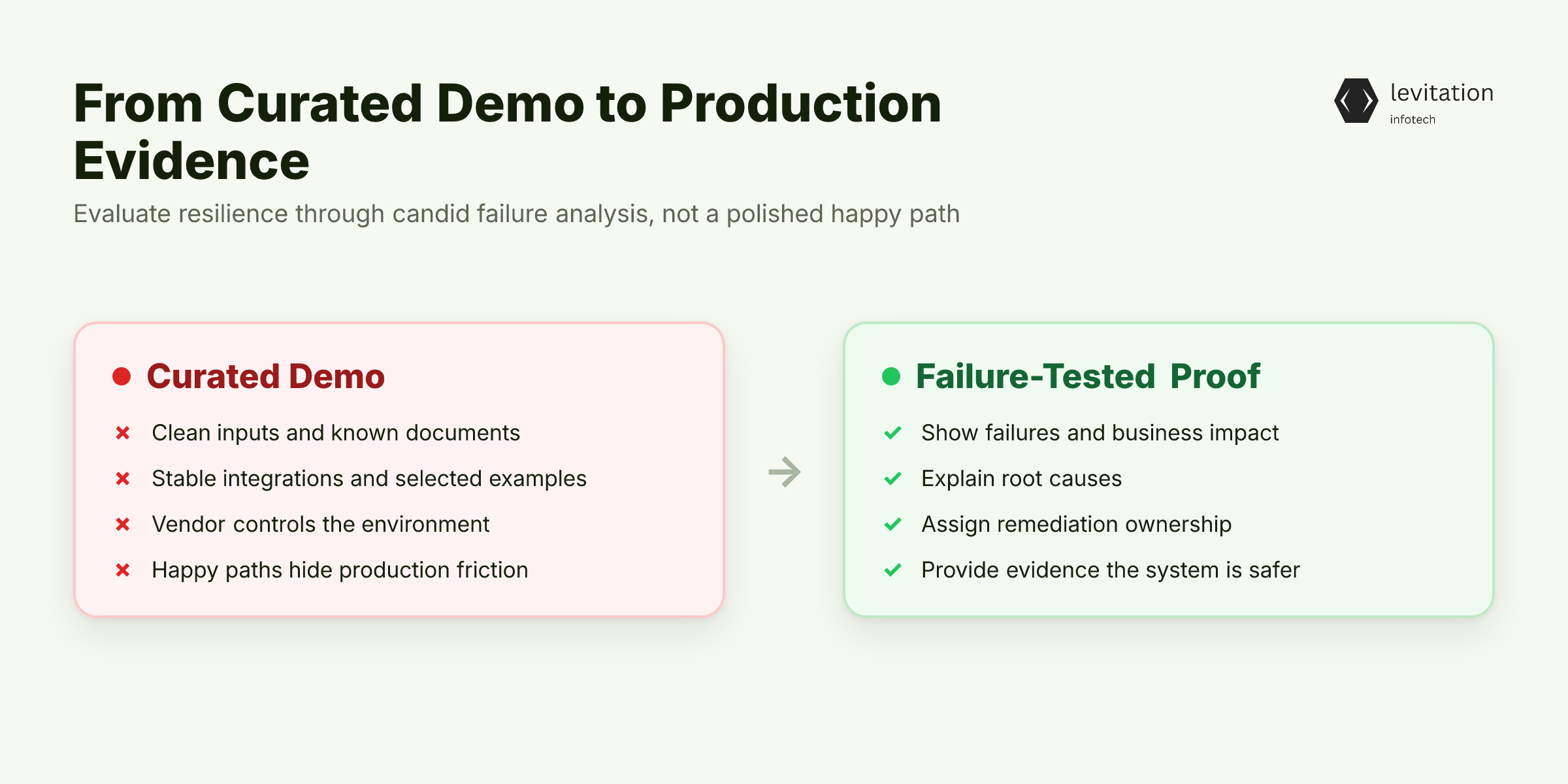 Illustration for A Great Demo Can Hide a Brittle Production System