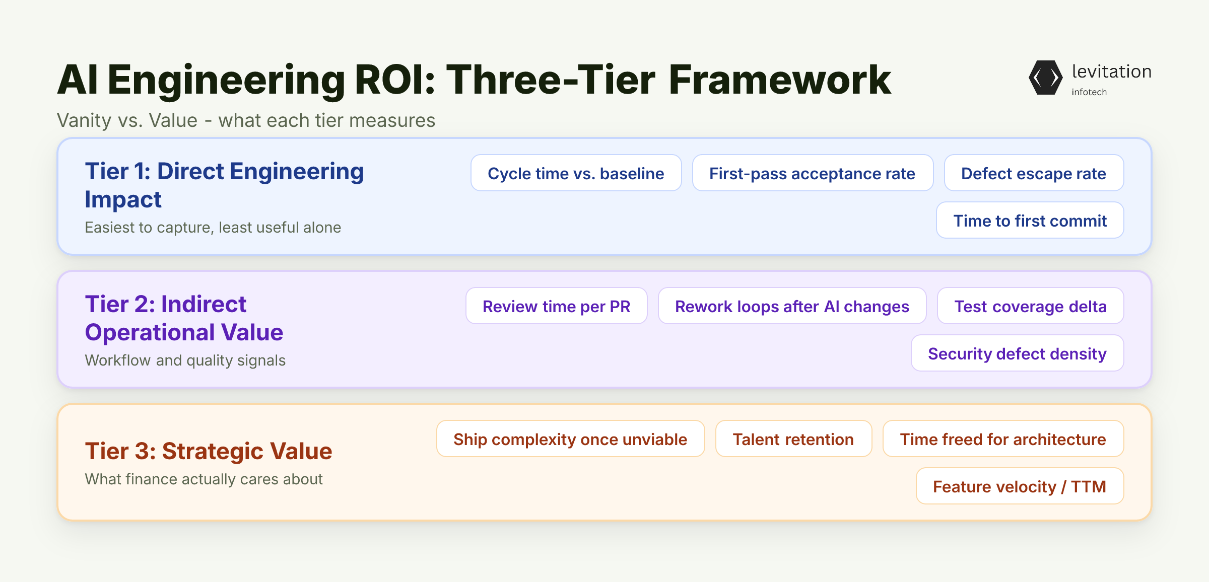 Illustration for A Three-Tier Framework That Distinguishes Vanity From Value