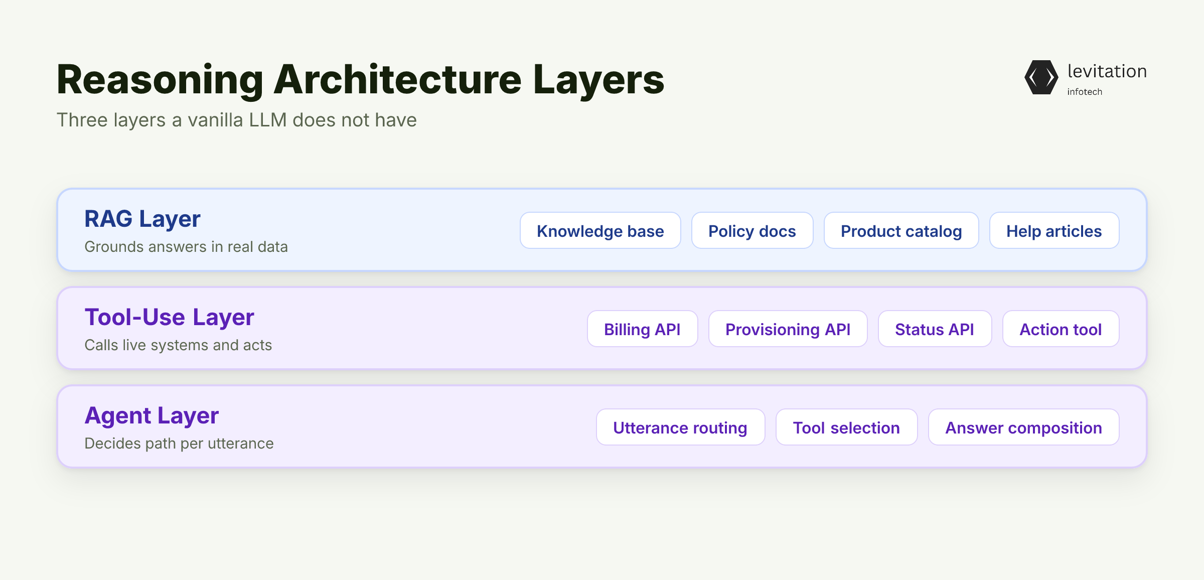 Illustration for What a Reasoning Architecture Actually Changes