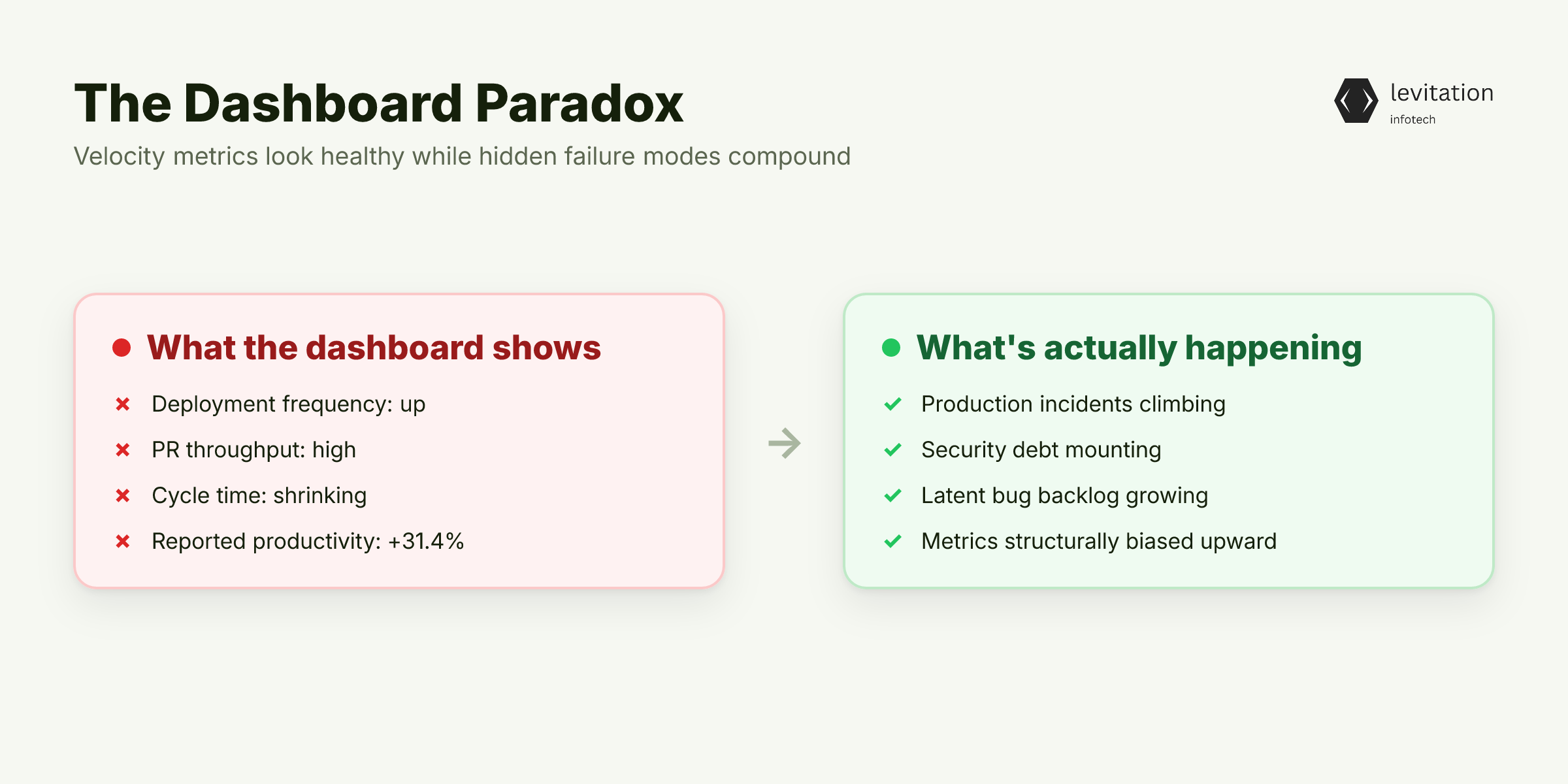 Illustration for Your Engineering Dashboard Is Lying to You
