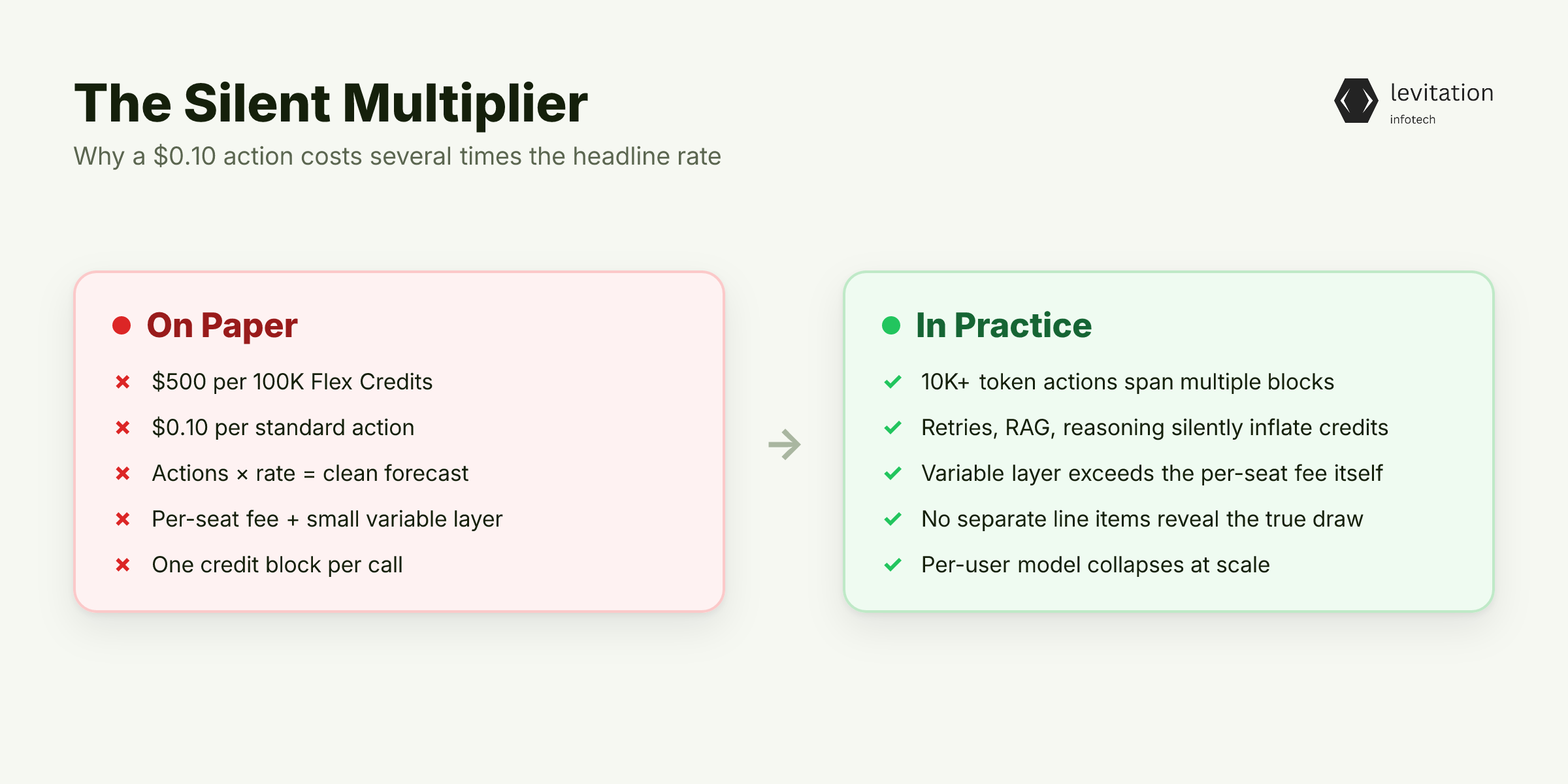 Illustration for The Silent Multiplier: When One Action Costs 10x