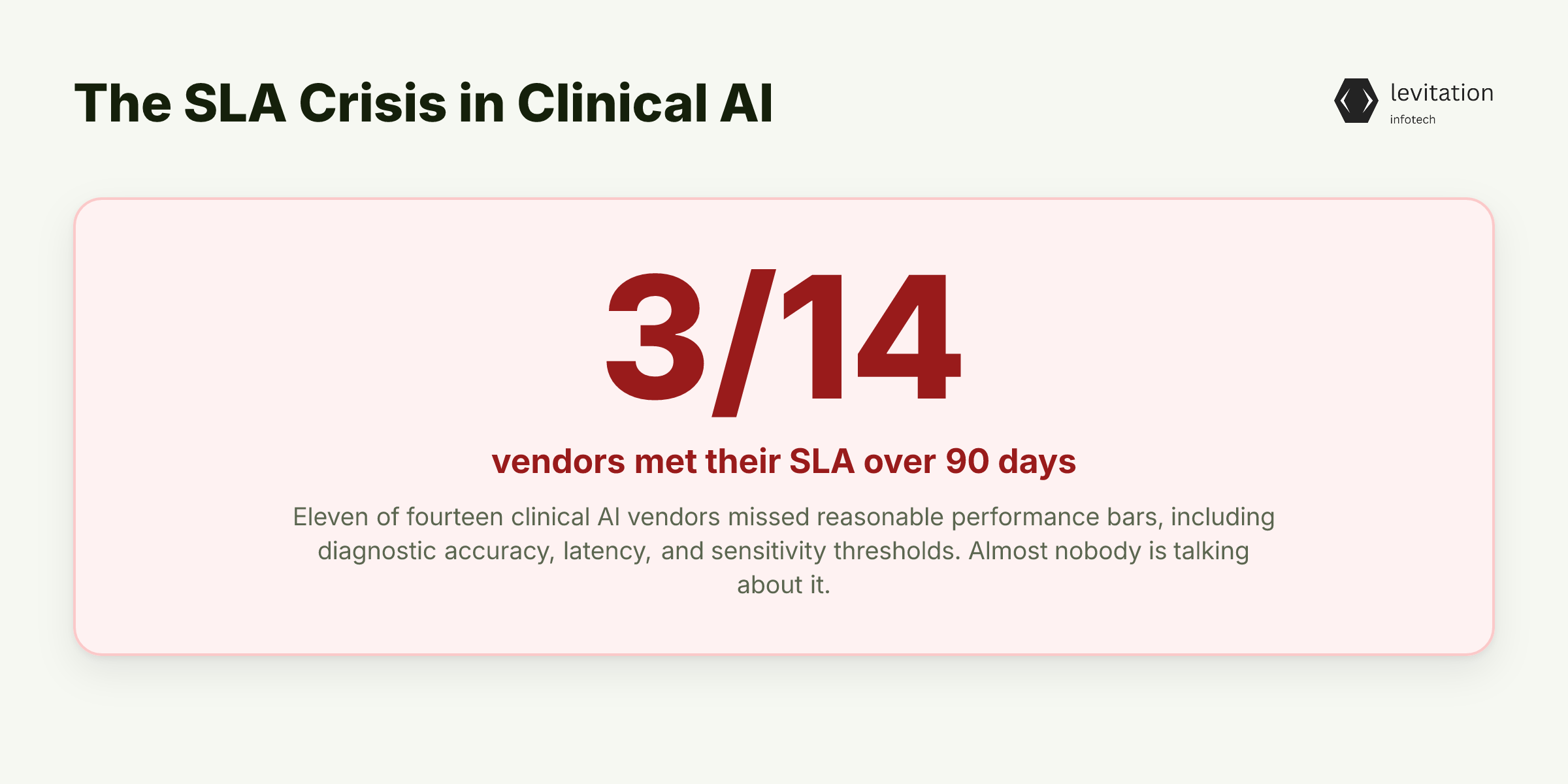 Illustration for 3 of 14 Clinical AI Vendors Met Their SLAs. That's a Crisis.