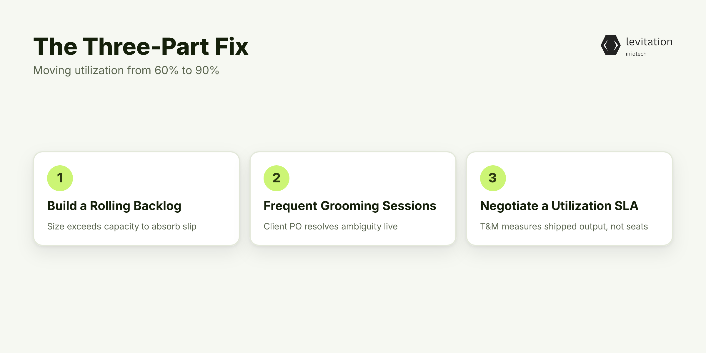 Illustration for The Three-Part Fix: Moving Utilization From 60% to 90%