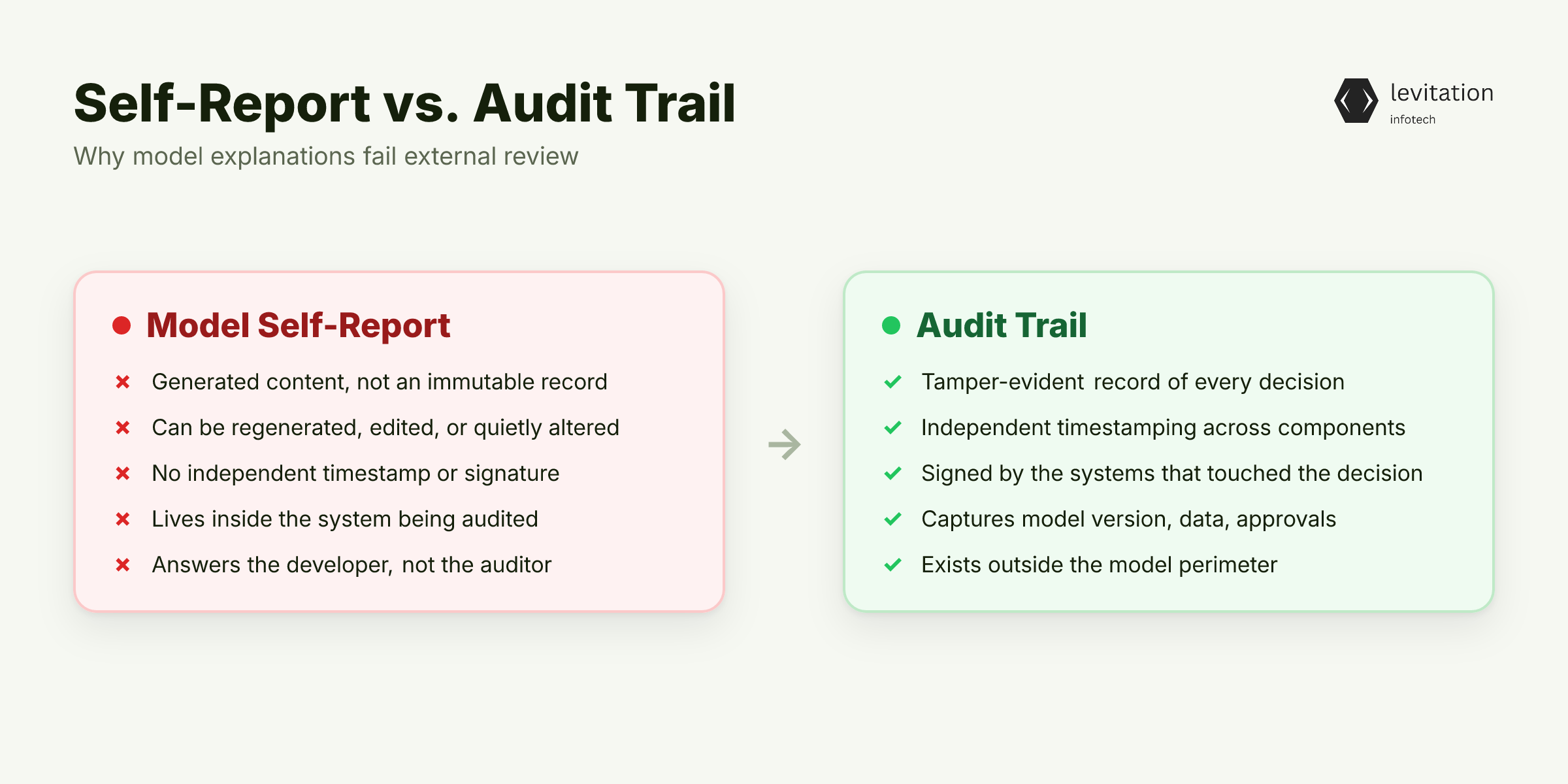 Illustration for Your Model's Self-Report Is Not an Audit Trail