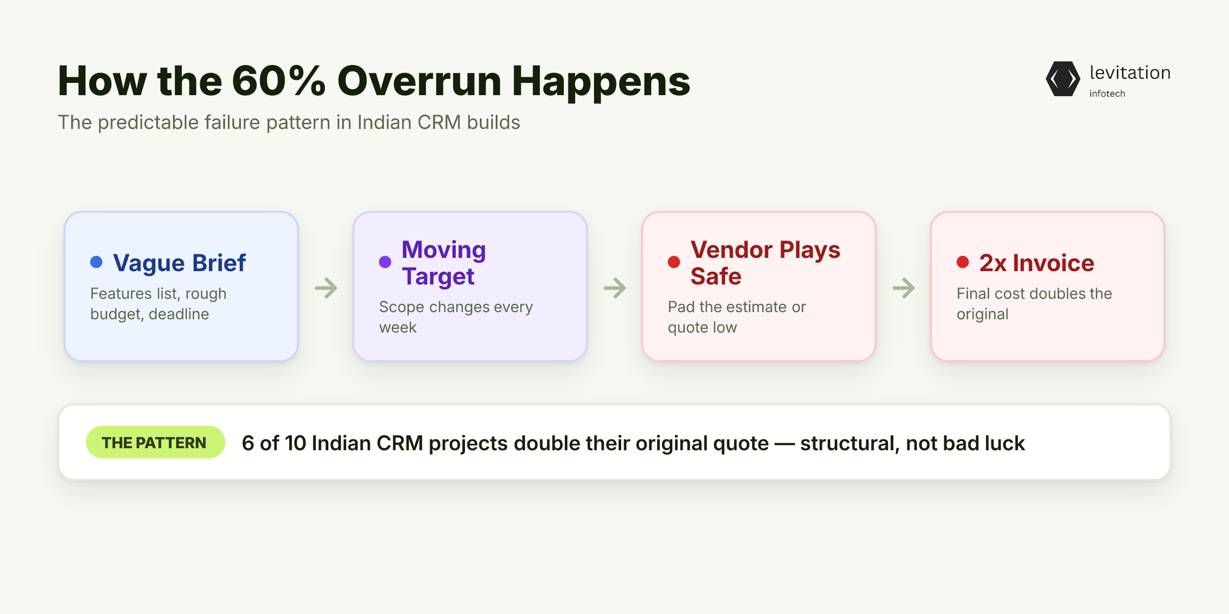 Illustration for The 60% Overrun Is a Predictable Pattern, Not Bad Luck