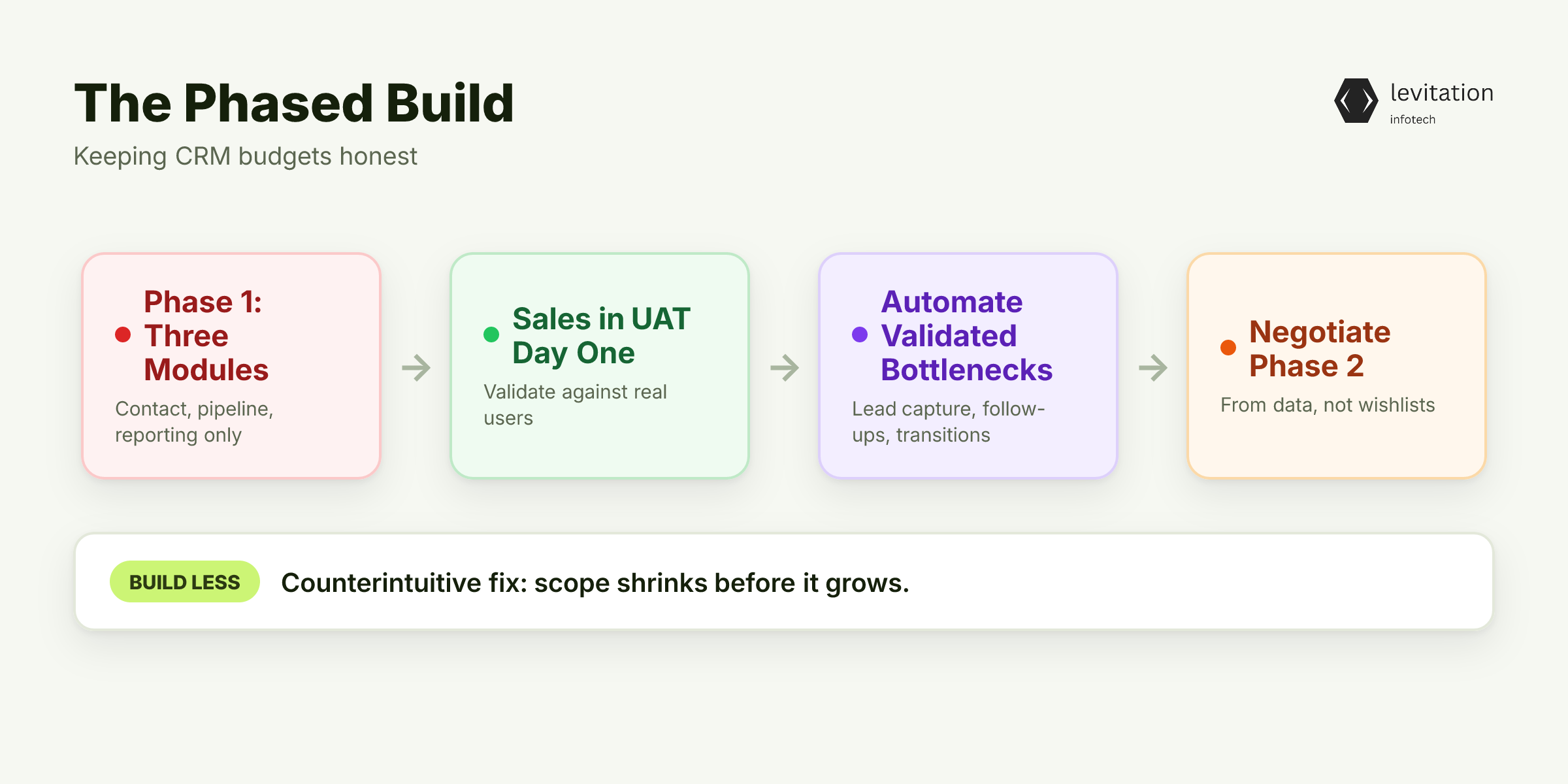 Illustration for The Phased Build That Keeps Budgets Honest