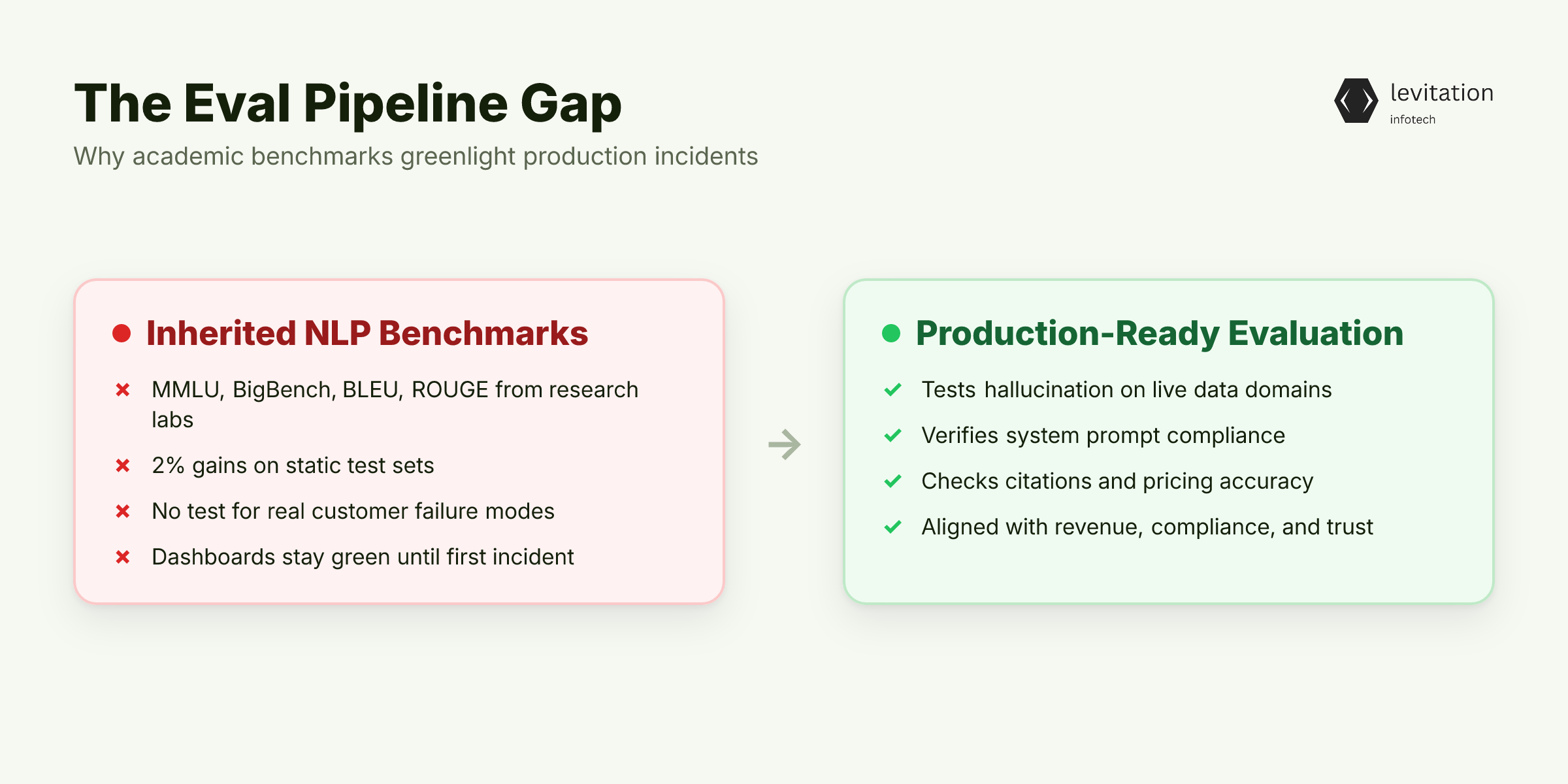 Illustration for The Eval Pipeline That Greenlit Your Last Production Incident