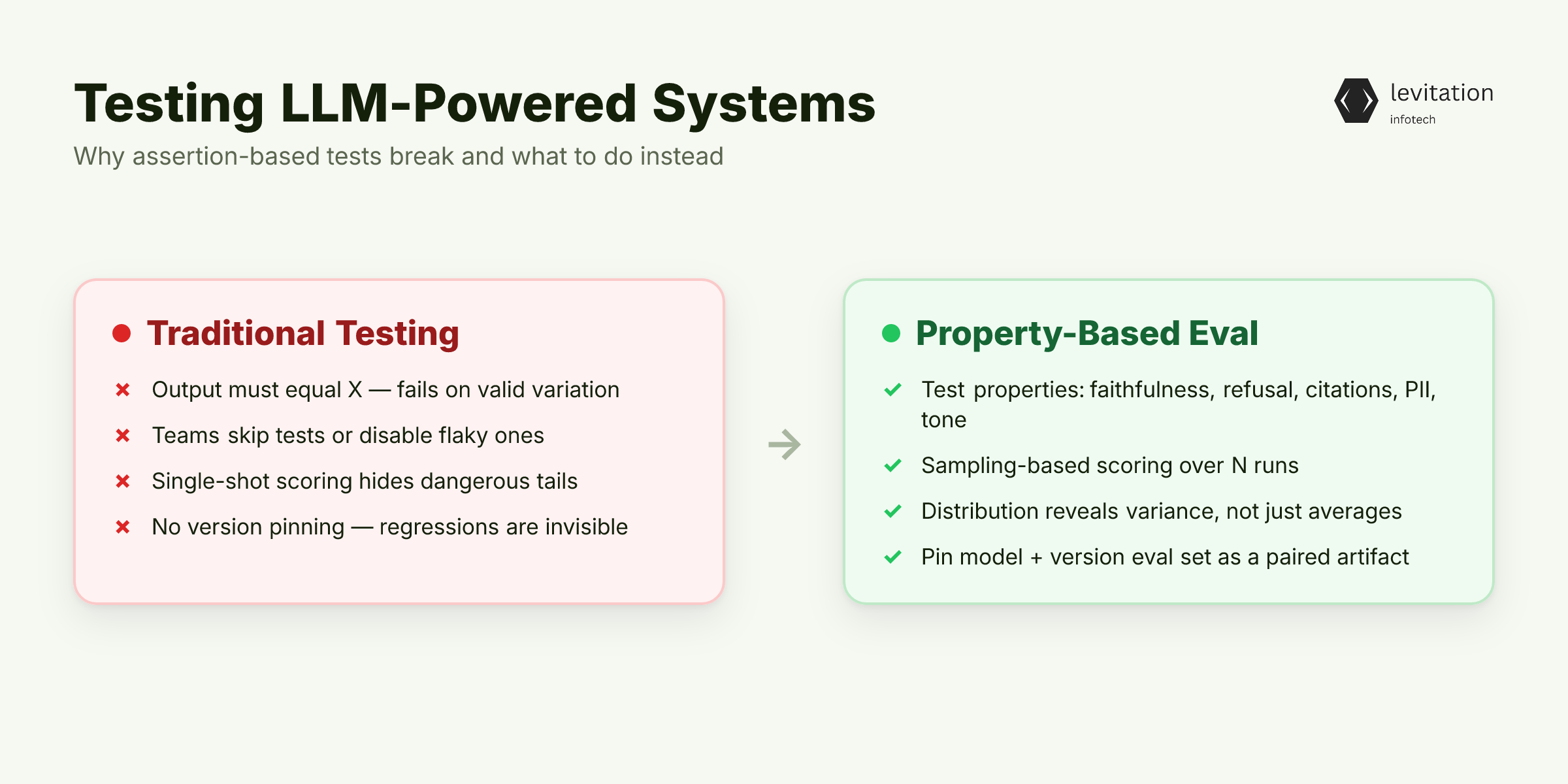 Illustration for Why Traditional Software Testing Breaks on Non-Deterministic Models