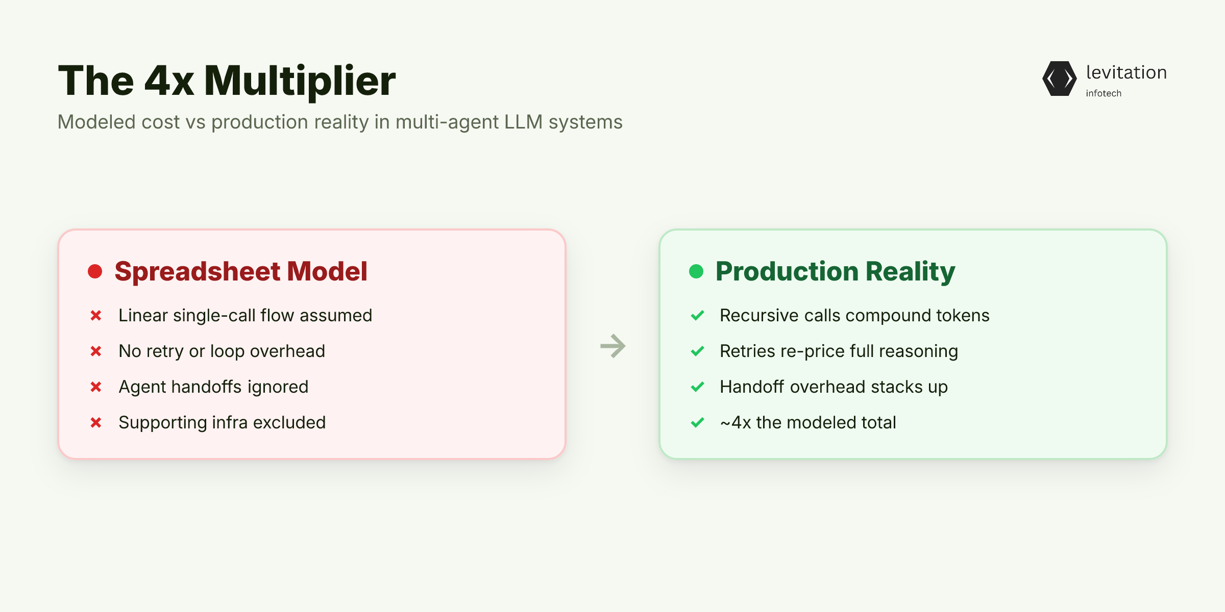 Illustration for The 4x Multiplier Nobody Warned You About