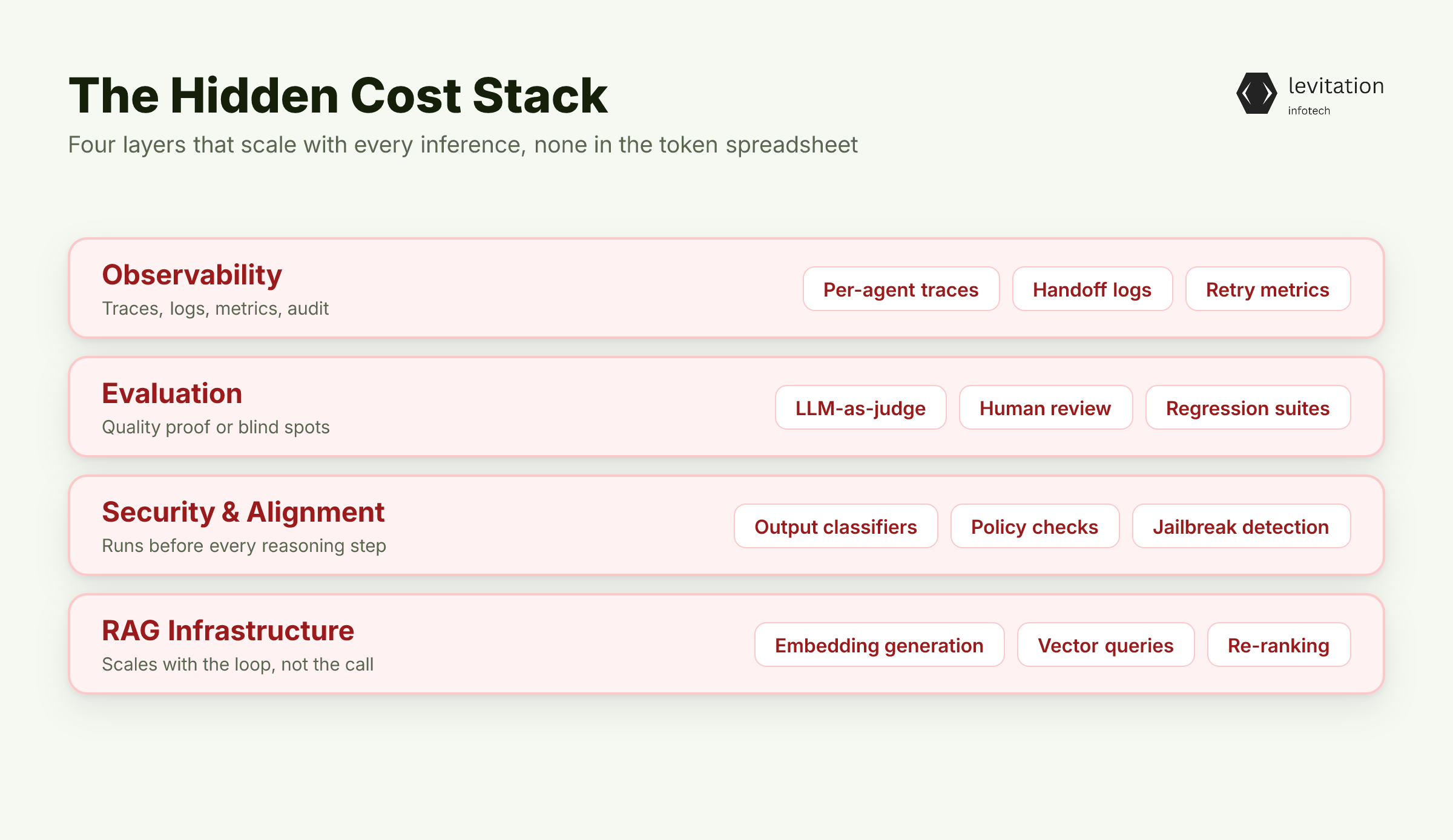 Illustration for The Hidden Cost Stack You Never Modeled