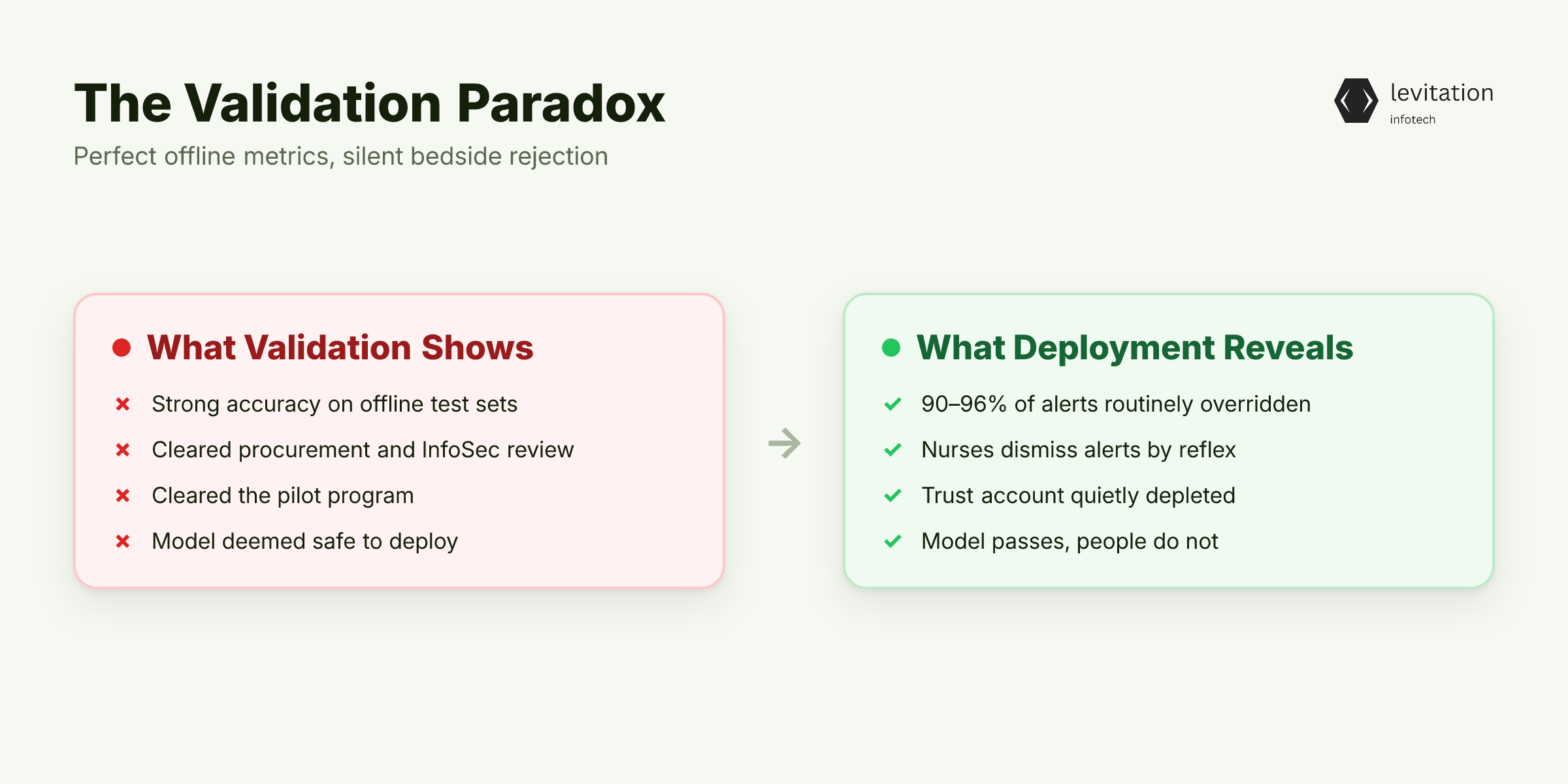 Illustration for The Validation Paradox: Perfect Metrics, Silent Rejection