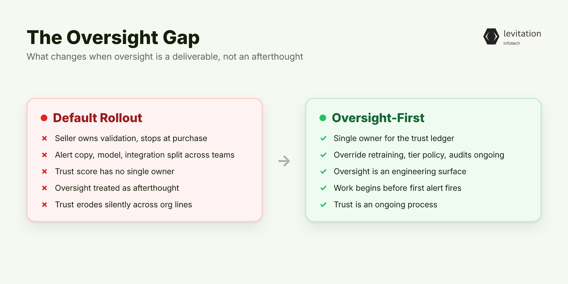 Illustration for The Oversight Gap Most CTOs Miss Between Deployment and Operation