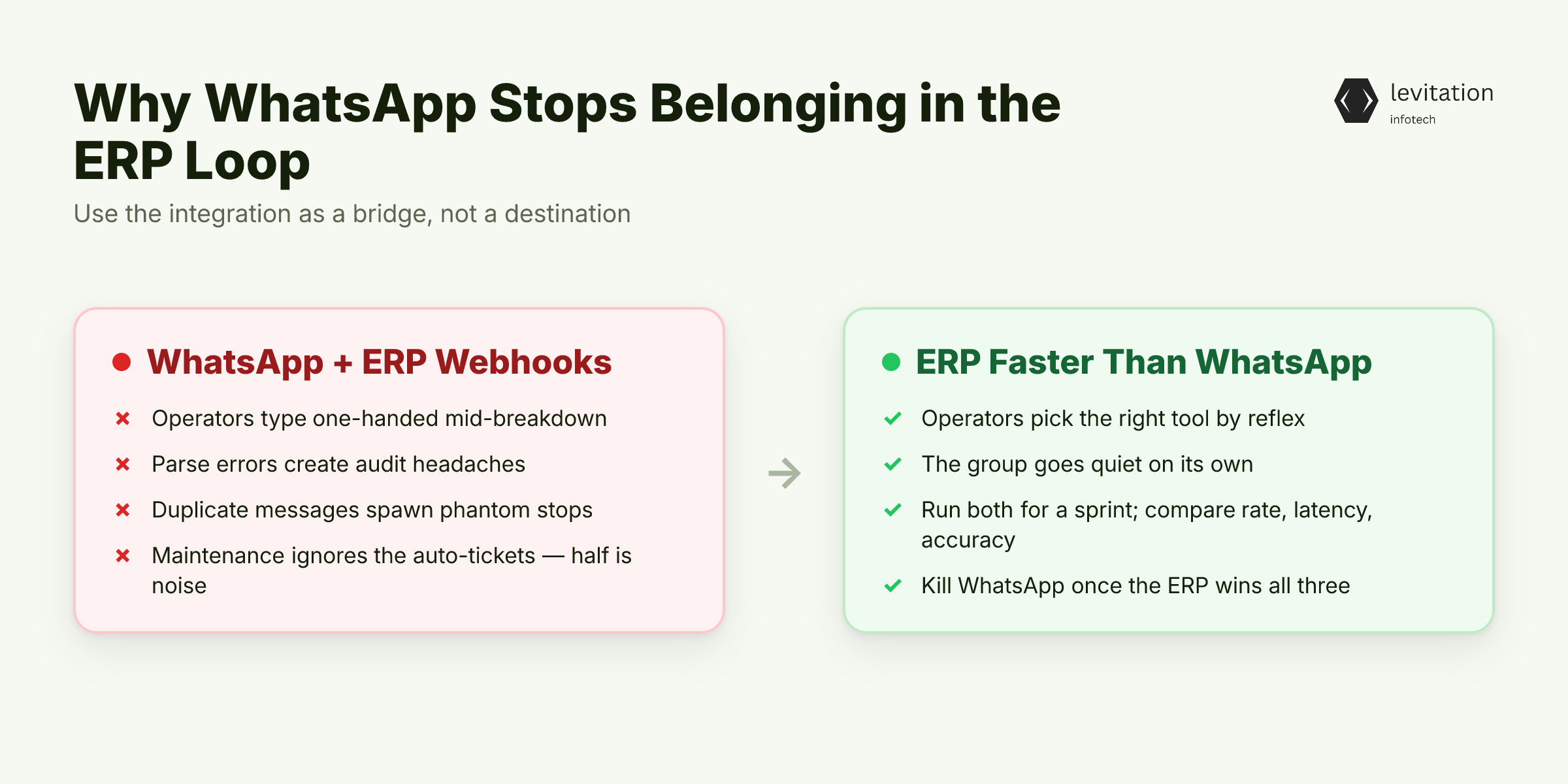 Illustration for Integrating WhatsApp With ERP - And When to Stop