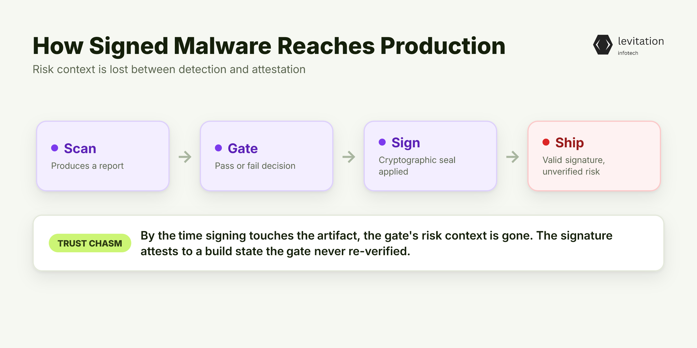 Illustration for Your Pipeline Isn't Failing Security-It's Failing Trust