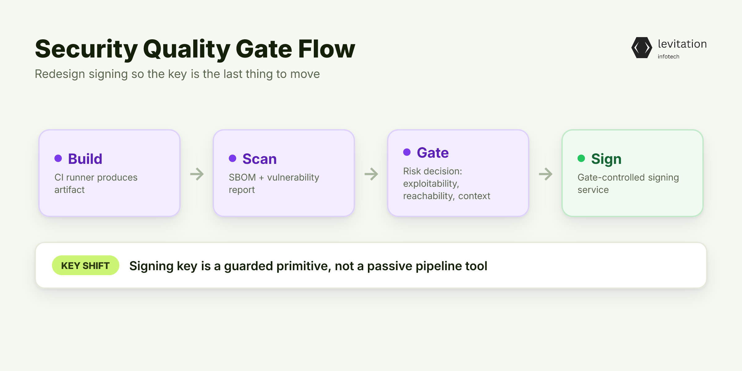 Illustration for Designing a Security Quality Gate Around Actual Risk