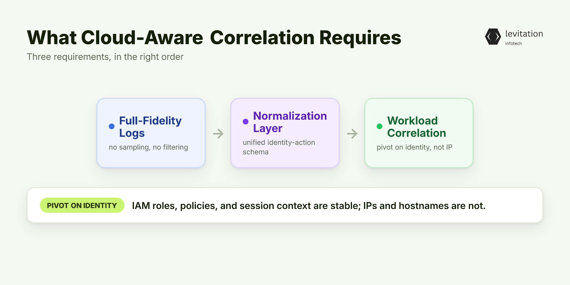Illustration for What Cloud-Aware Correlation Rules Actually Require