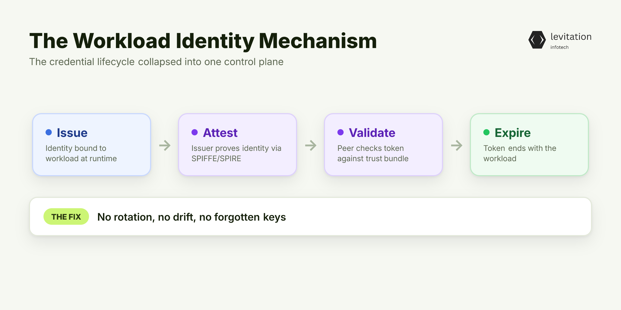 Illustration for What Workload Identity Actually Does (Beyond the Marketing)