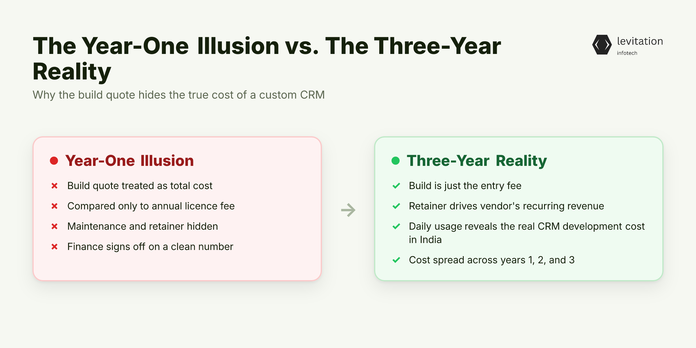 Illustration for The Year-One Illusion: Why Your CRM Budget Looks Healthy