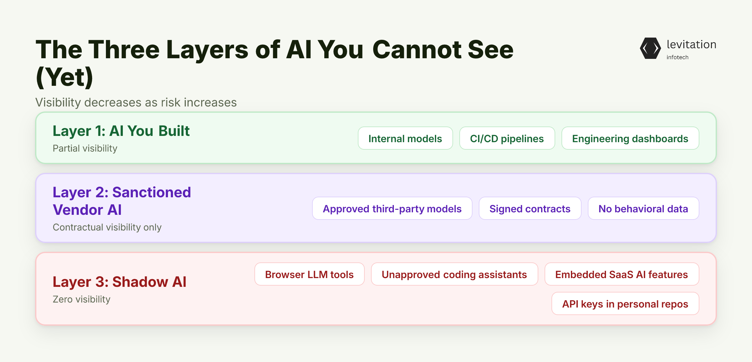 Illustration for The Three Layers of AI You Cannot See (Yet)