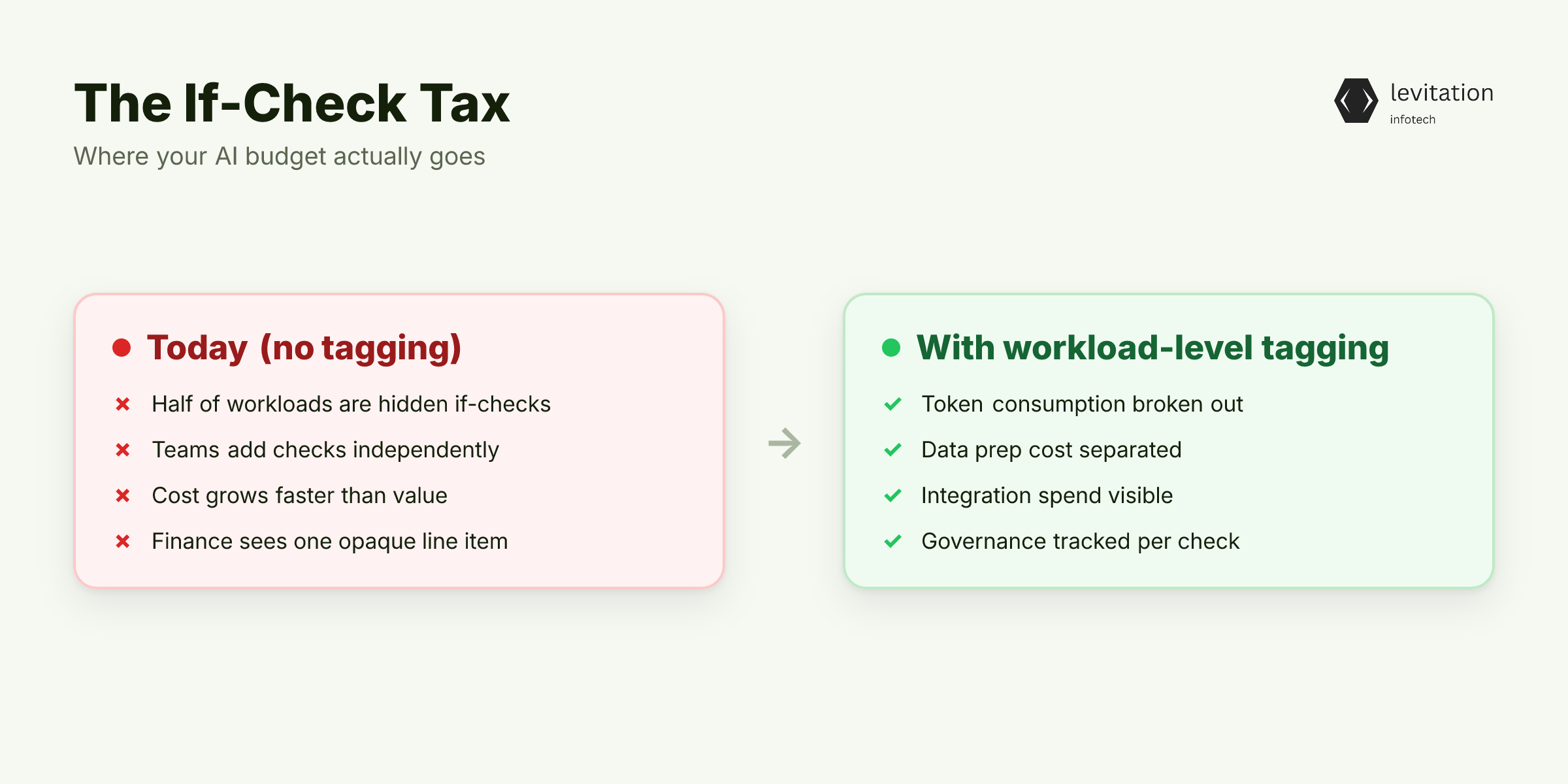 Illustration for The If-Check Tax: Where Your AI Budget Actually Goes