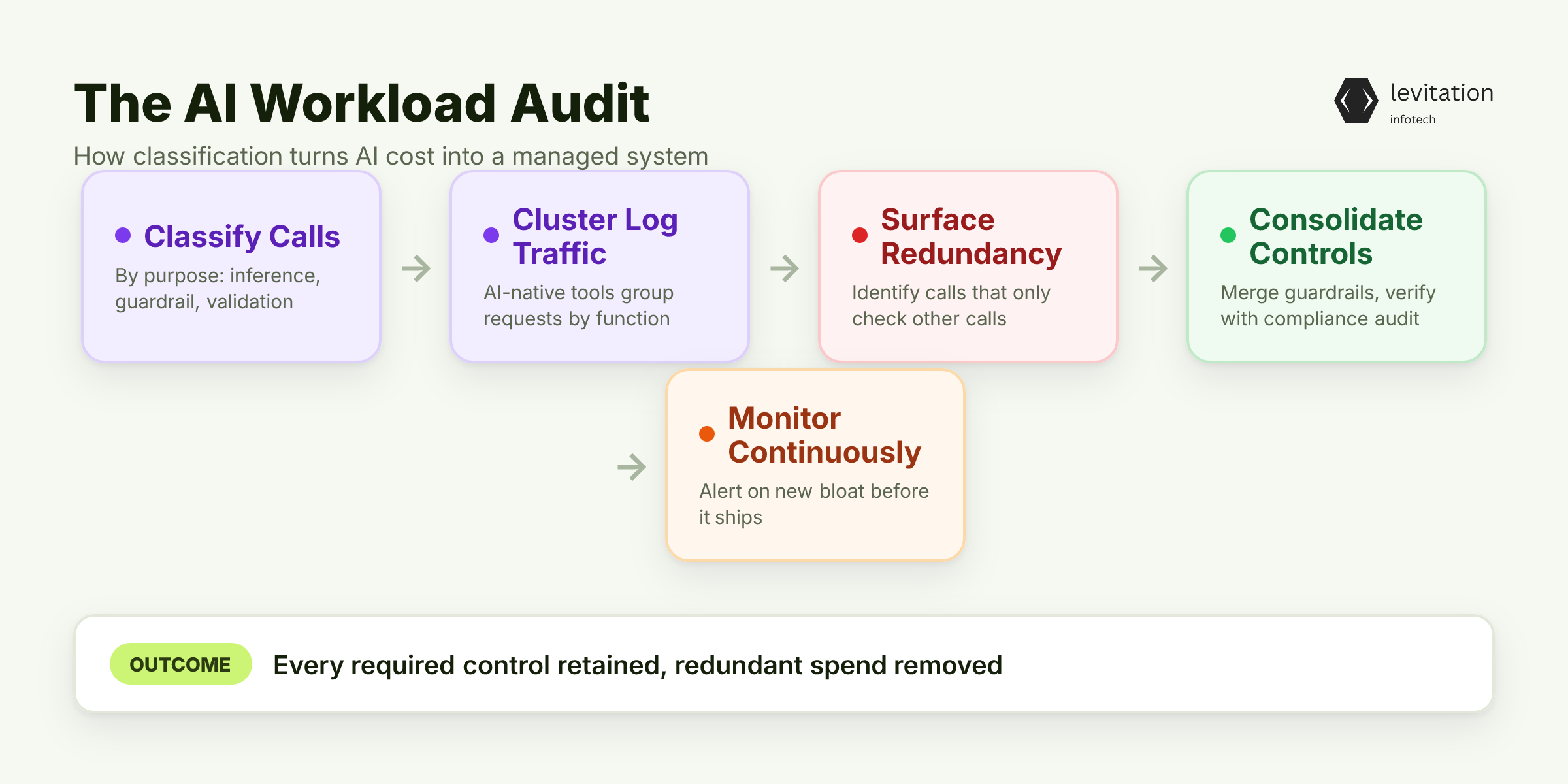 Illustration for The AI Workload Audit: A Framework for Cost Recovery