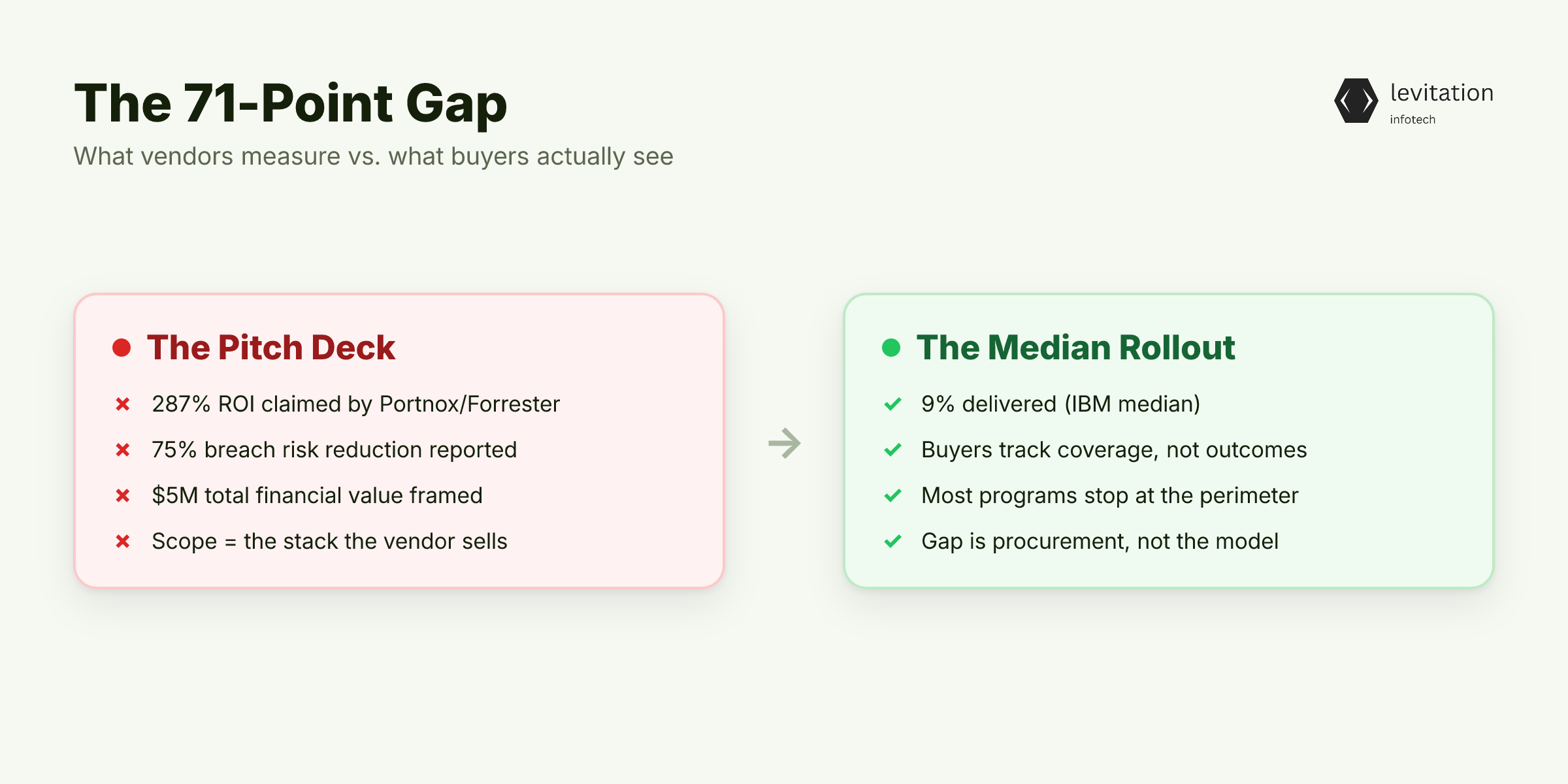 Illustration for The 71-Point Gap Nobody Puts in the Pitch Deck
