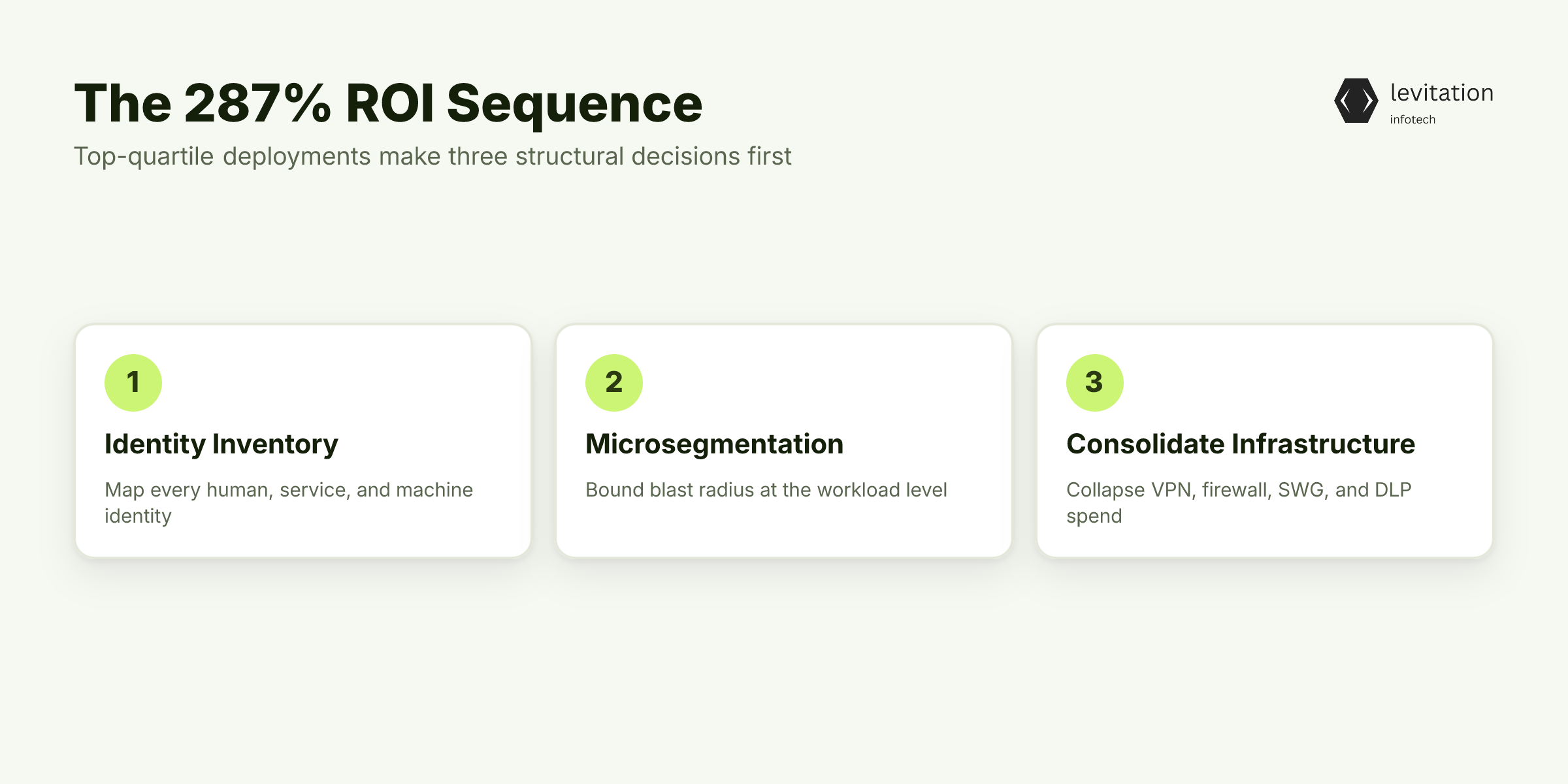 Illustration for The Anatomy of a 287% ROI Deployment