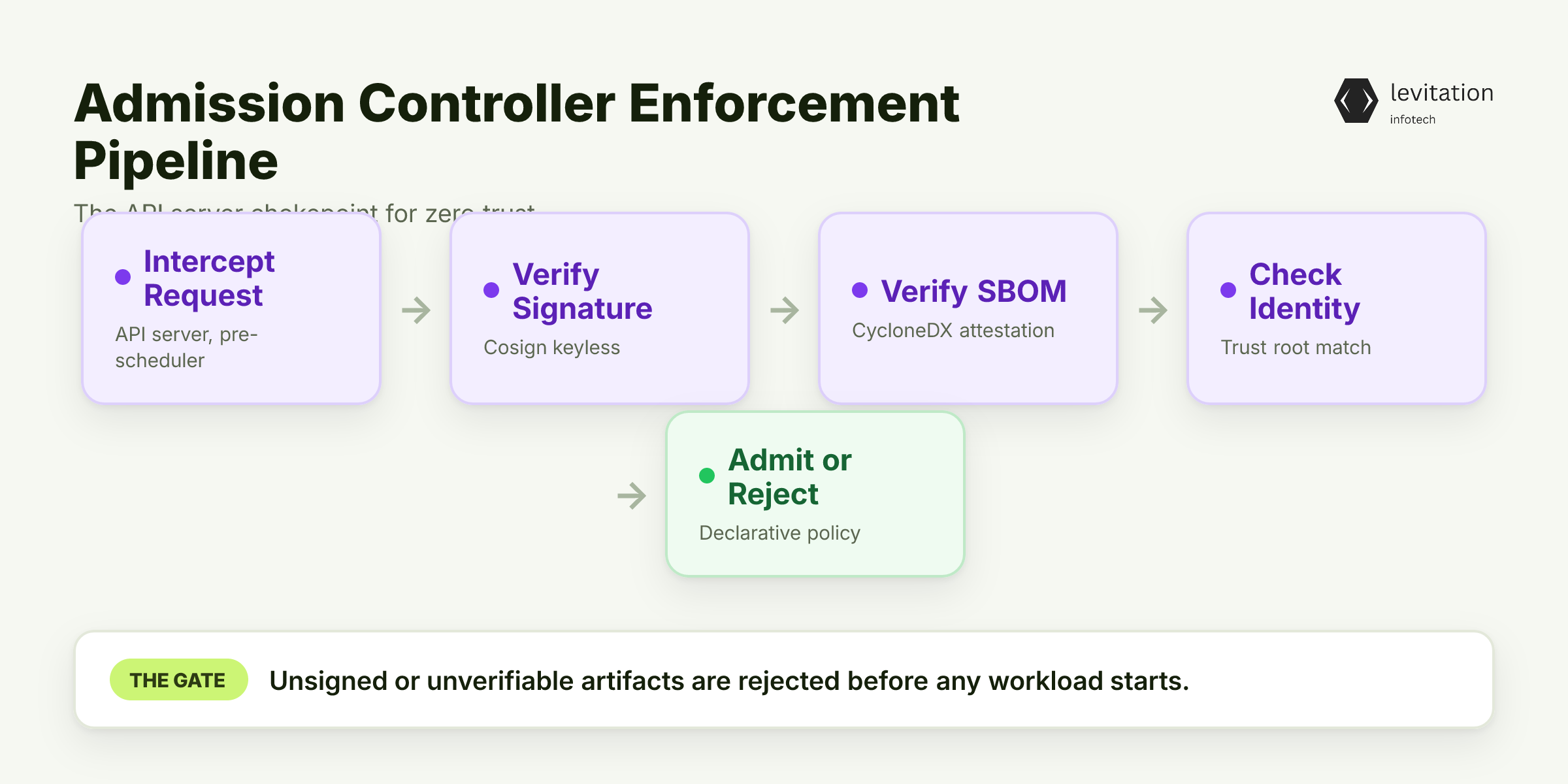 Illustration for Admission Controllers: Where Zero Trust Meets the Build Pipeline