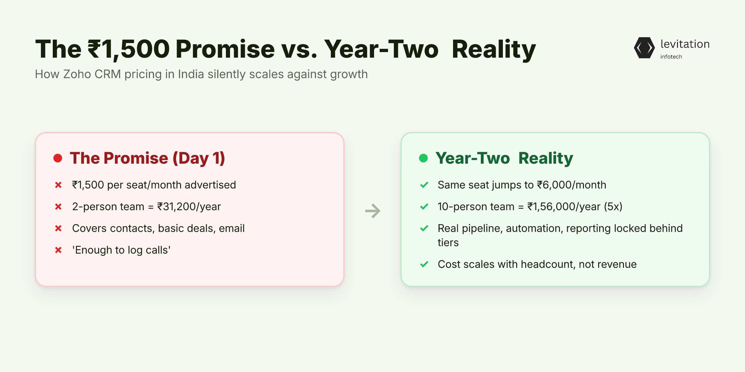 Illustration for The ₹1,500 Promise That Breaks by Year Two