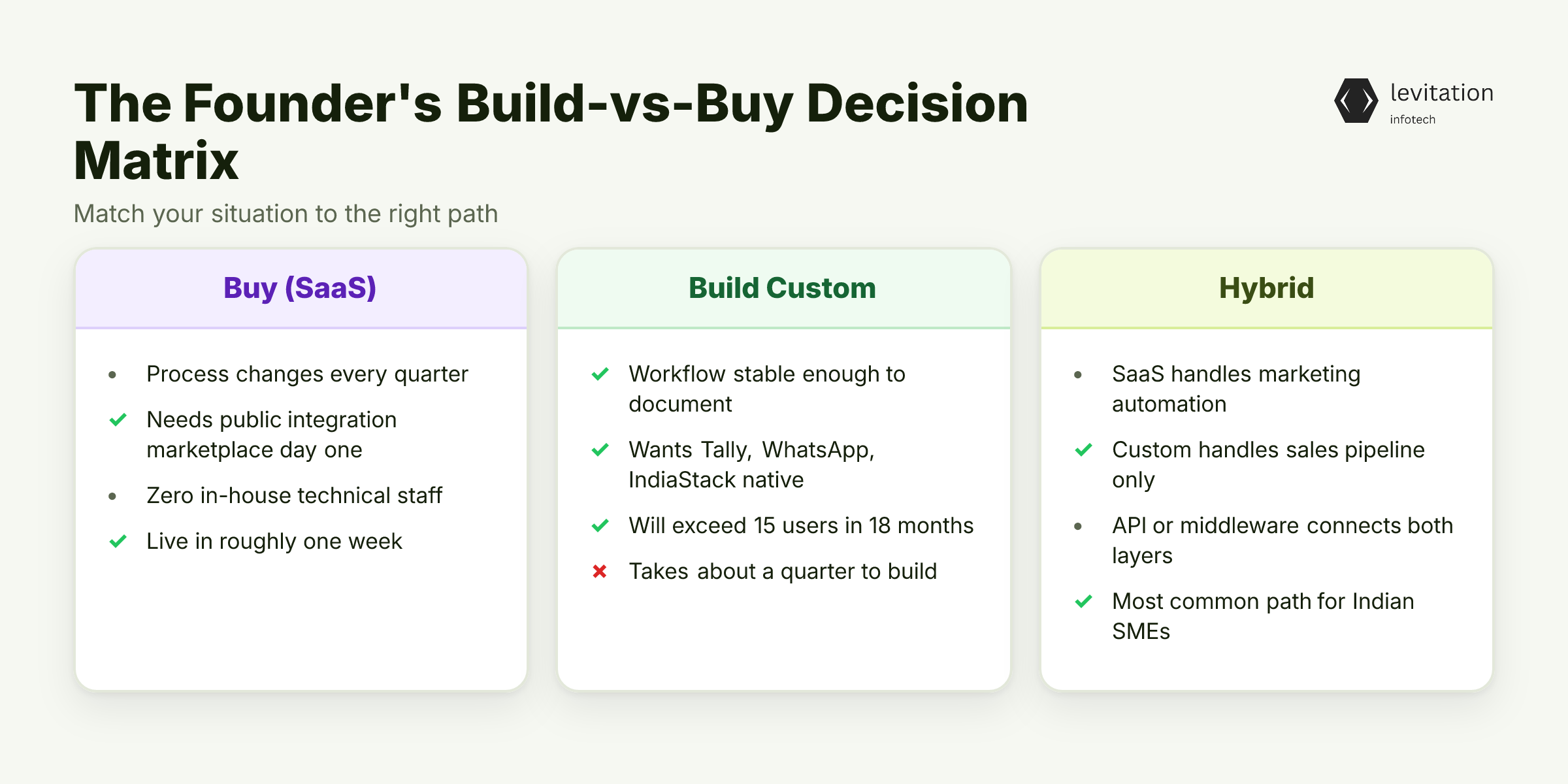 Illustration for The Founder's Build-vs-Buy Decision Matrix